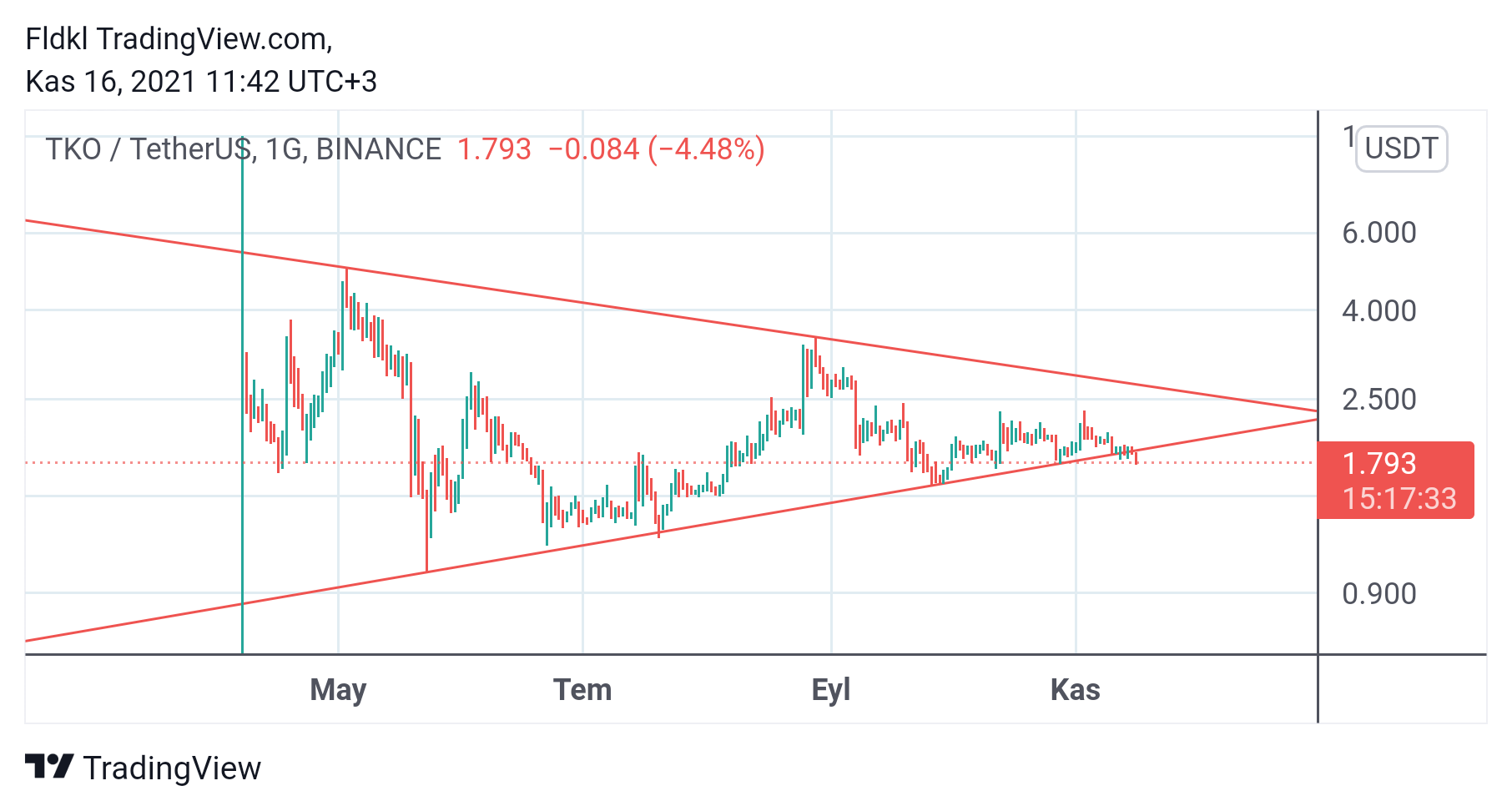 BINANCE:TKOUSDT Chart Image by FLCT