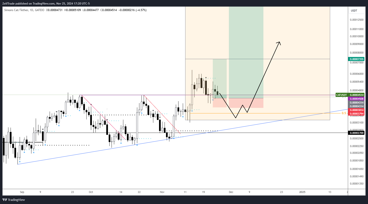 GATEIO:CATUSDT Chart Image by ZelfTrade