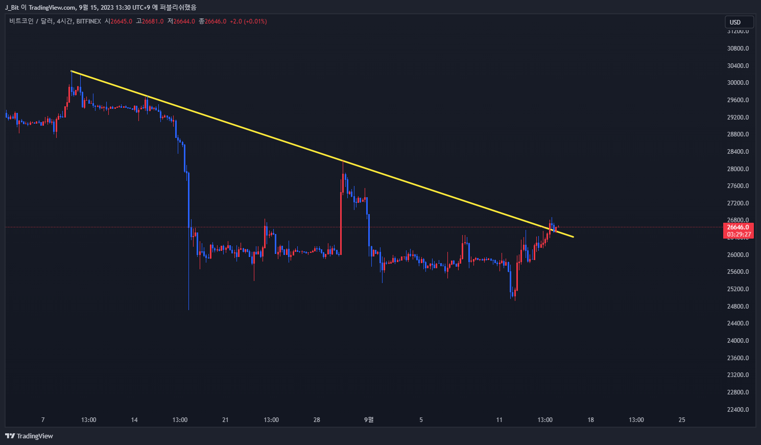 BITFINEX:BTCUSD Chart Image by ND_Tr4ding