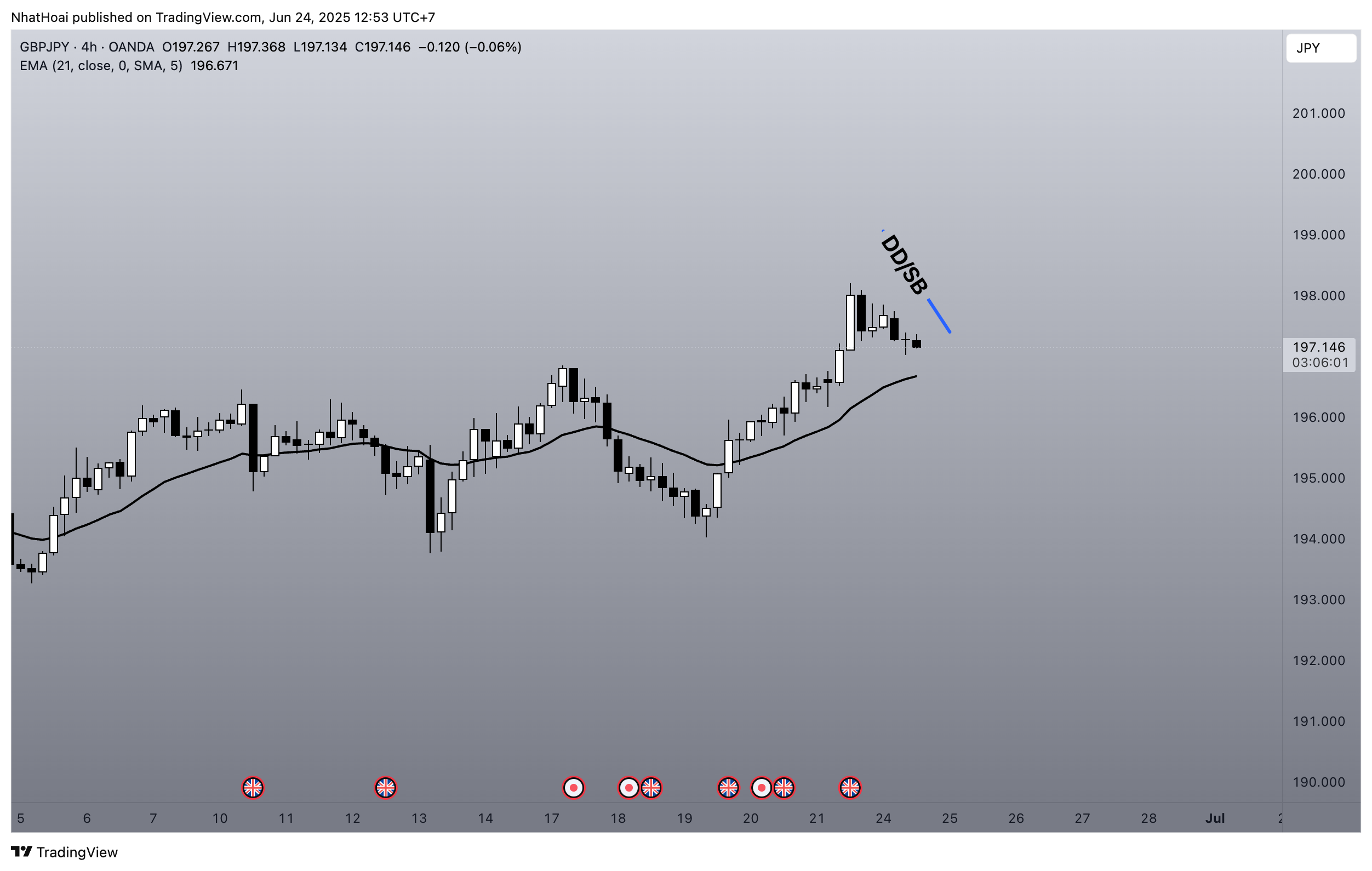 OANDA:GBPJPY Chart Image by NhatHoai