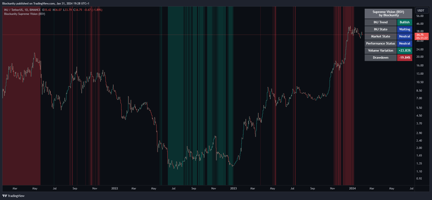 BINANCE:INJUSDT Chart Image by Blockunity