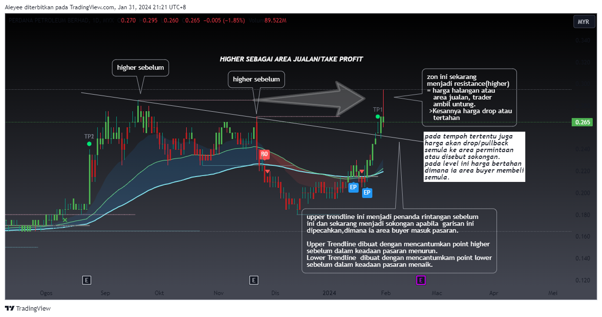 MYX_DLY:PERDANA Chart Image by Aieyee