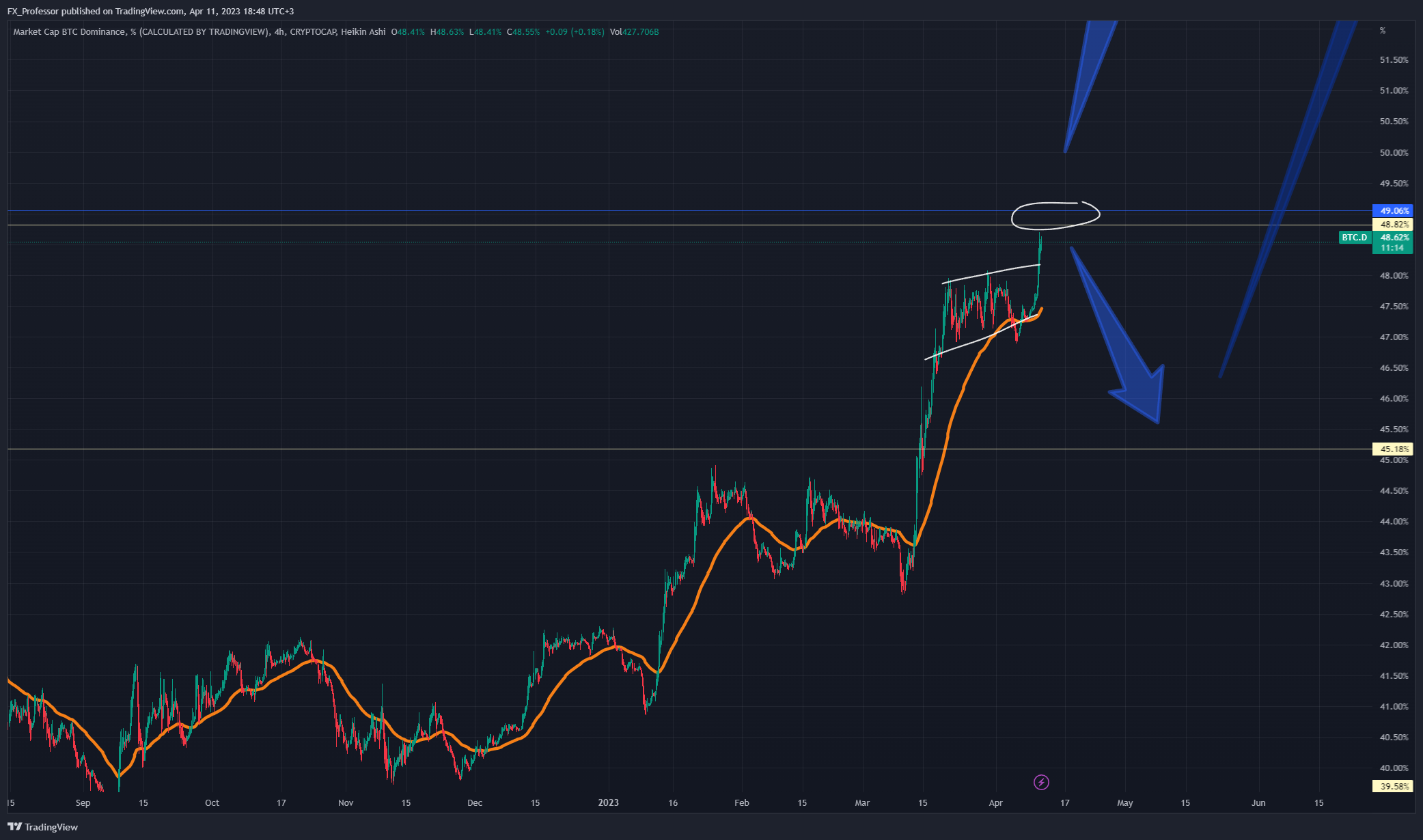 CRYPTOCAP:BTC.D Chart Image by FX_Professor