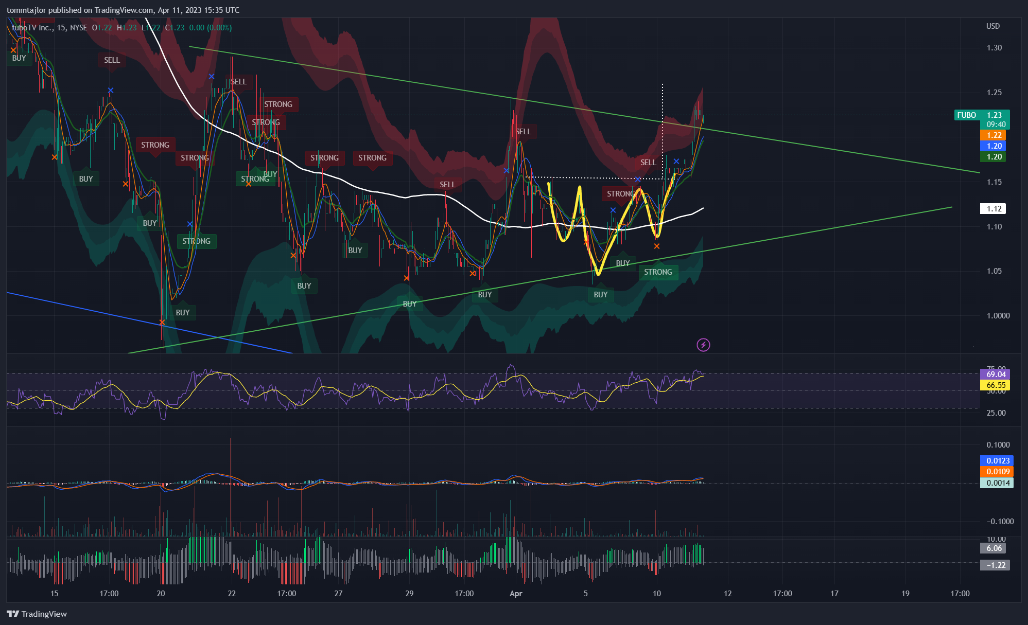 NYSE:FUBO Imagen del gráfico de tommtajlor