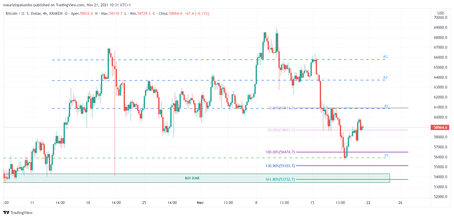 KRAKEN:XBTUSD Chart Image by mauriziopalumbo