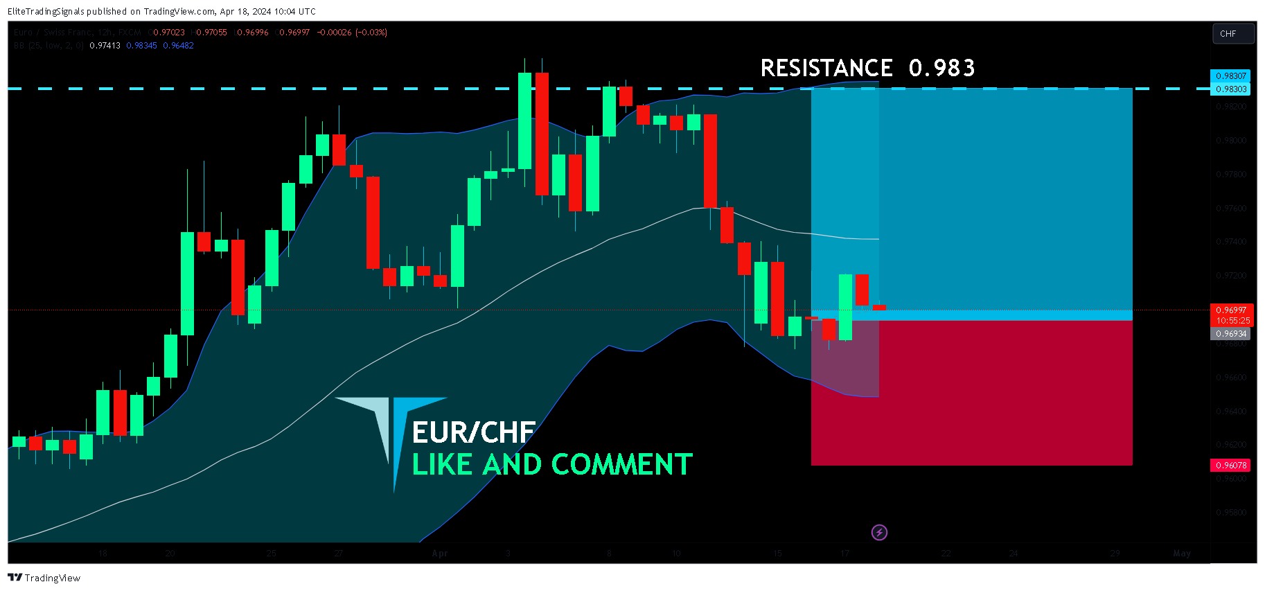 FX:EURCHF Chart Image by EliteTradingSignals