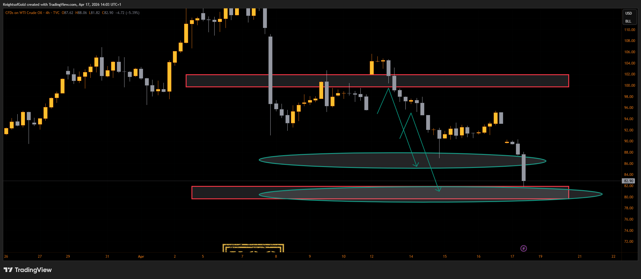 TVC:USOIL صورة الرسم البياني بواسطة KnightsofGold