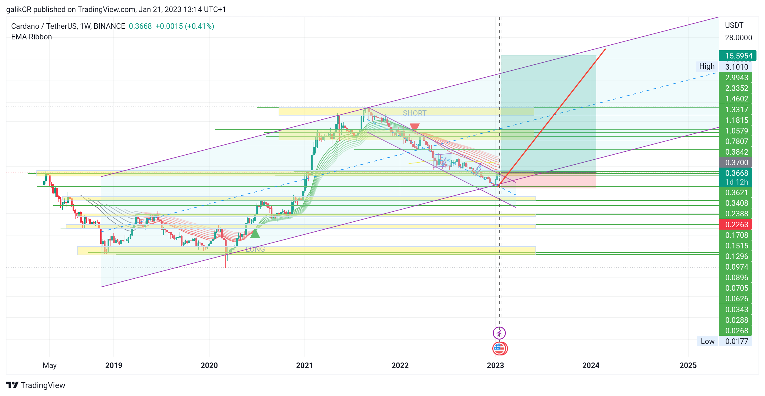 BINANCE:ADAUSDT Chart Image by galikCR