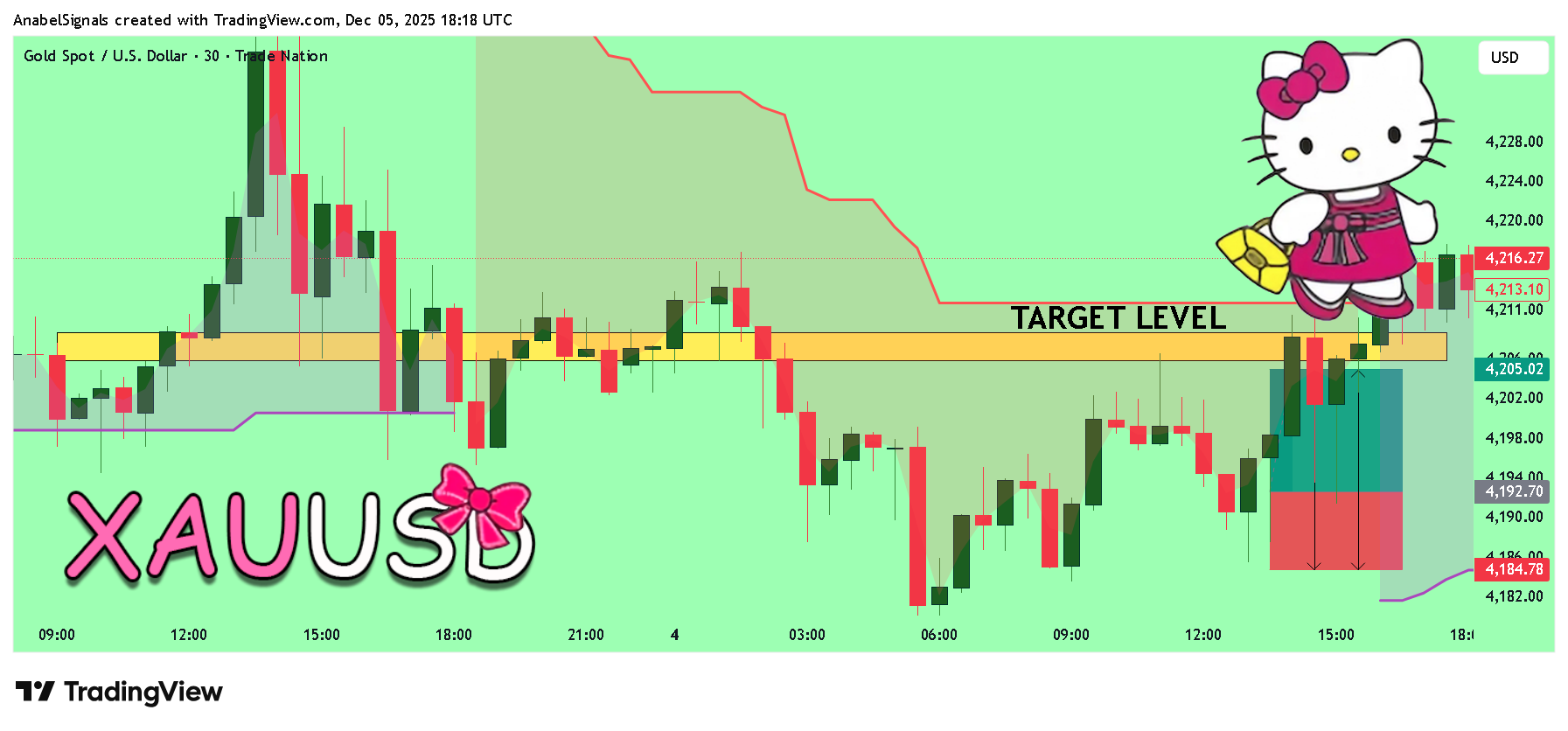 TRADENATION:XAUUSD 圖表圖片 由 AnabelSignals 提供