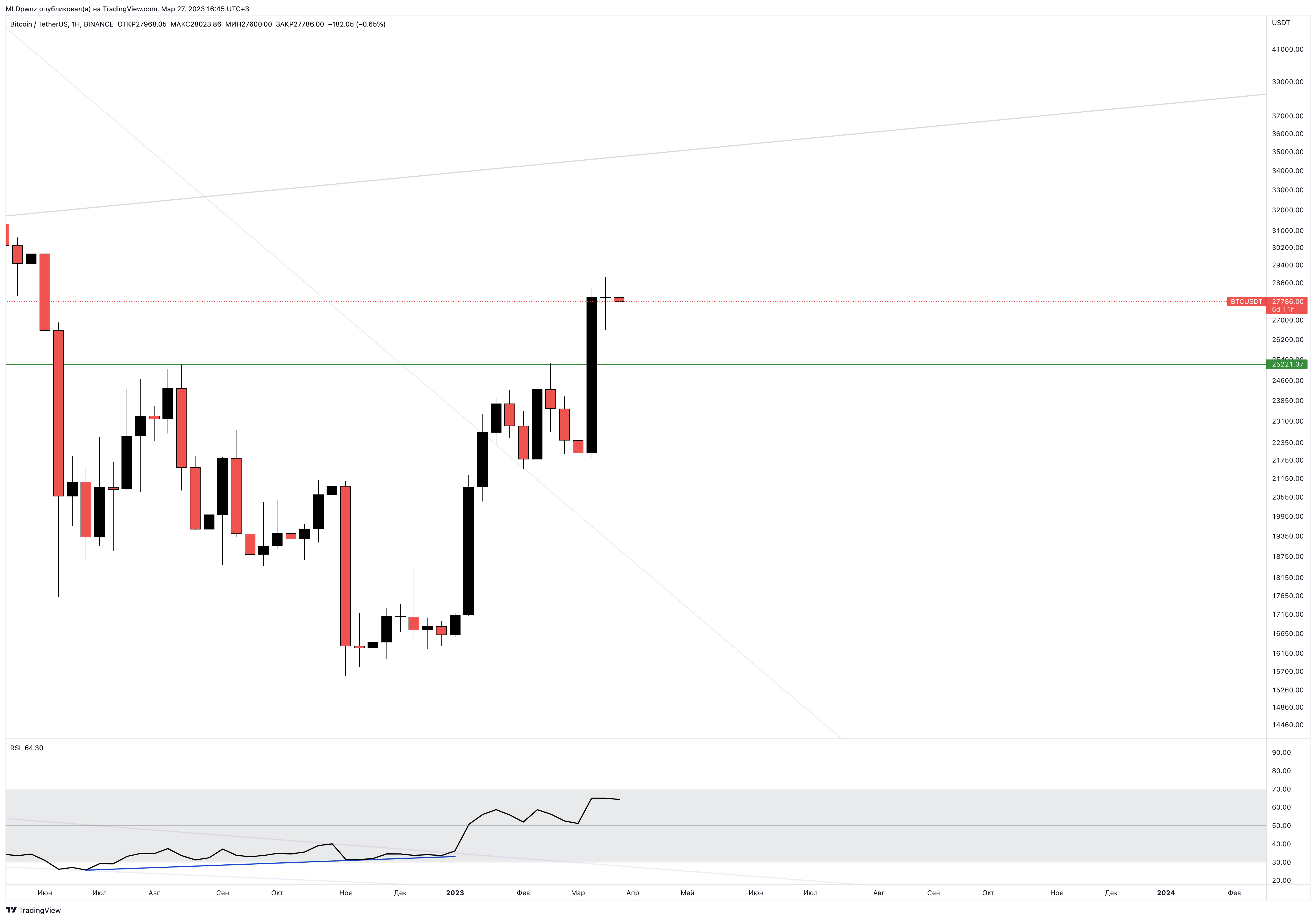 BINANCE:BTCUSDT Chart Image by MLDpwnz