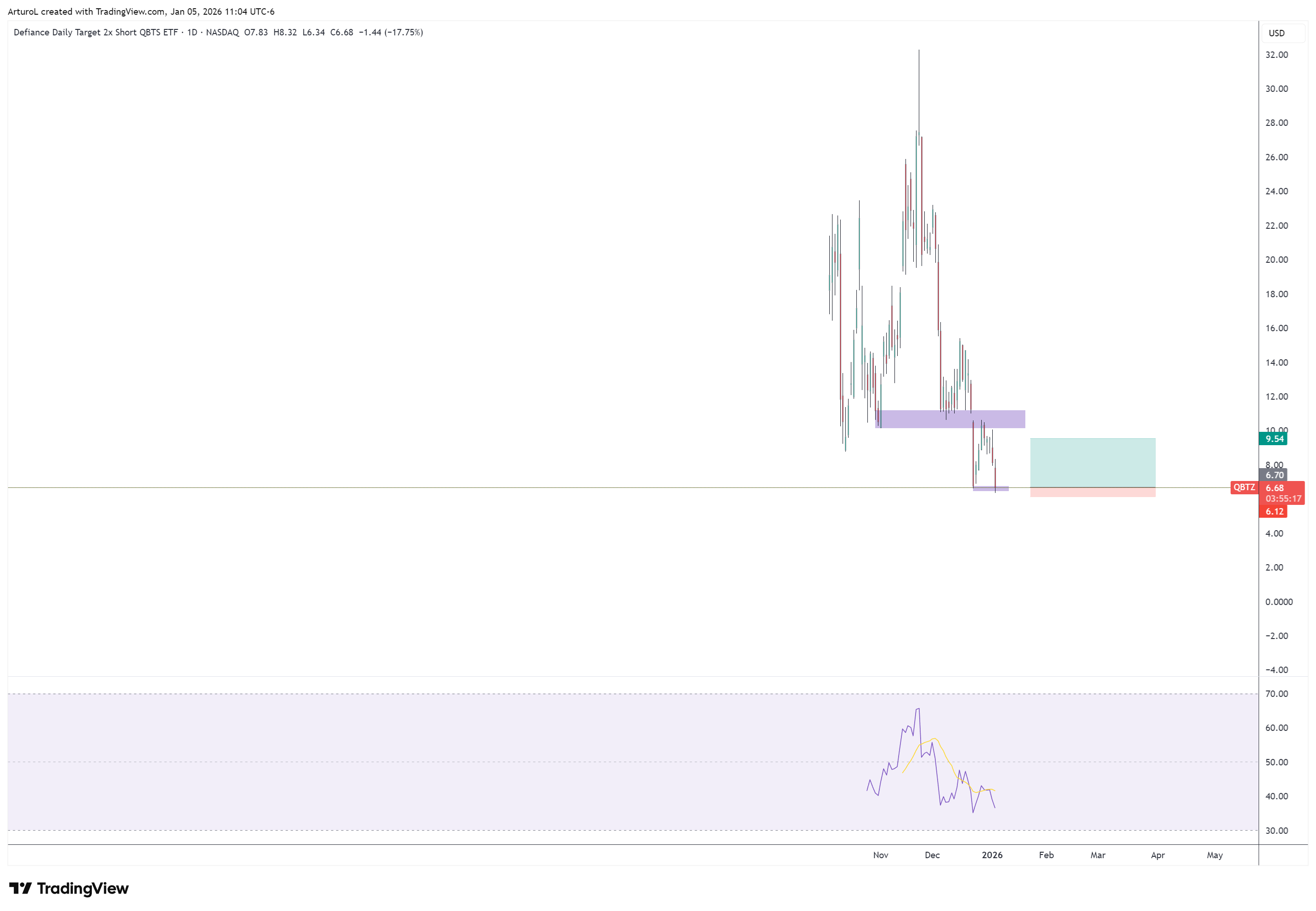 BATS:QBTZ Chart Image by ArturoL