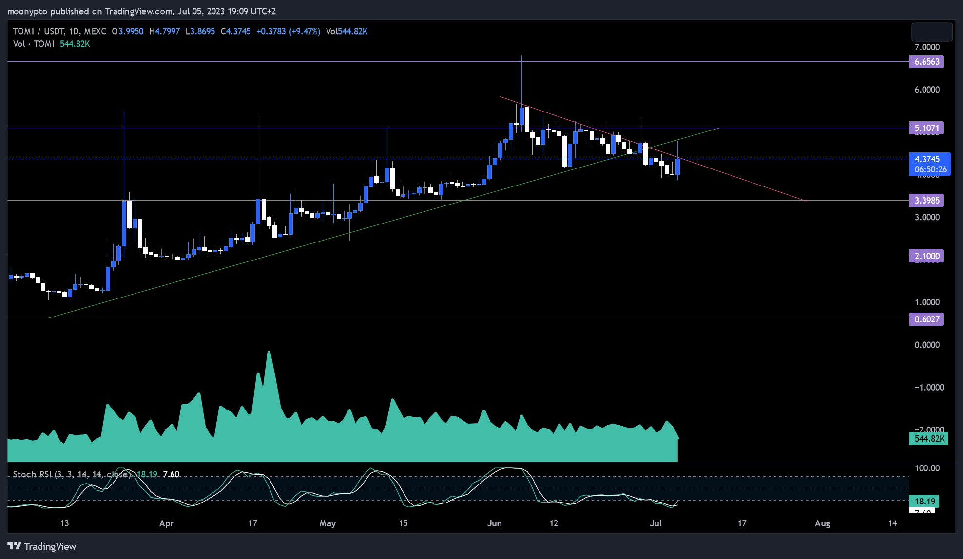MEXC:TOMIUSDT Chart Image by moonypto
