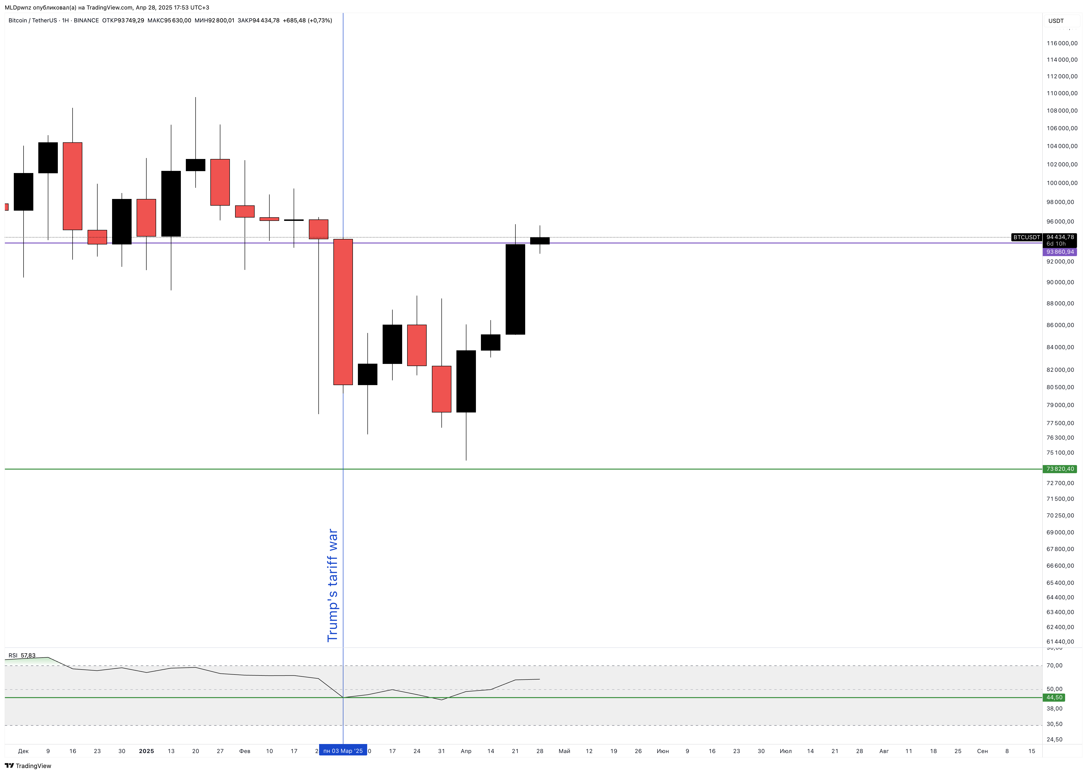 BINANCE:BTCUSDT Chart Image by MLDpwnz