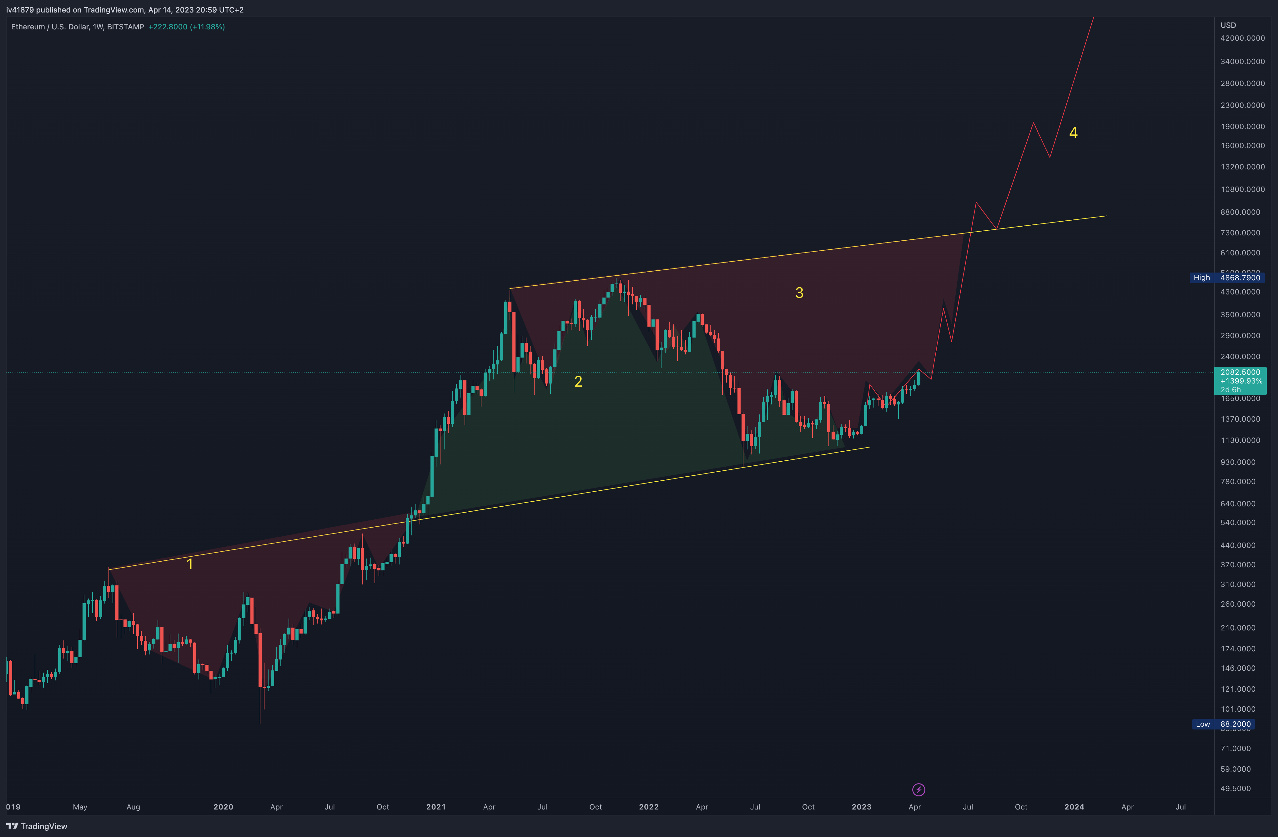 BITSTAMP:ETHUSD Chart Image by iv41879