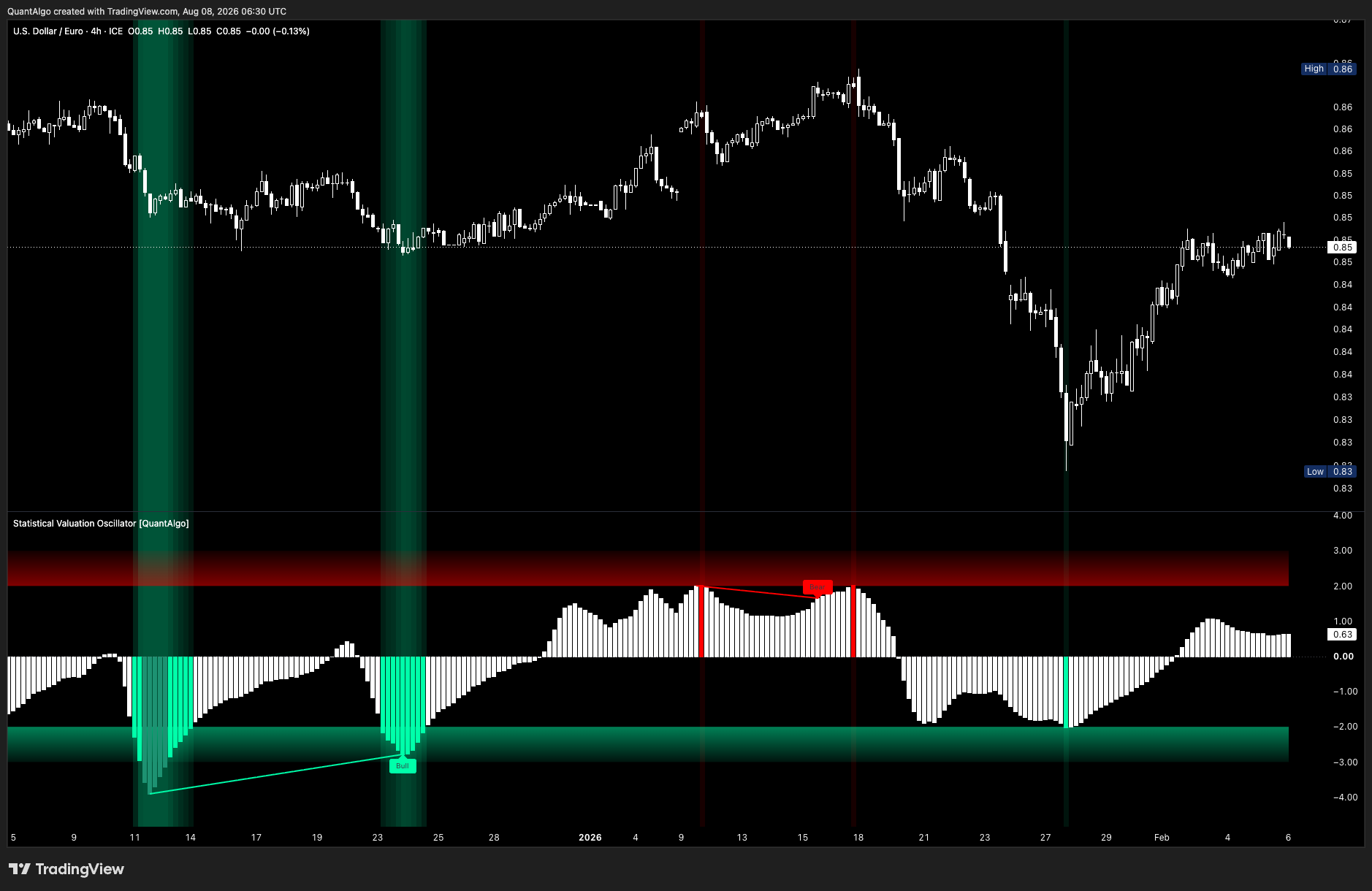 FX_IDC:USDEUR Chart Image by QuantAlgo