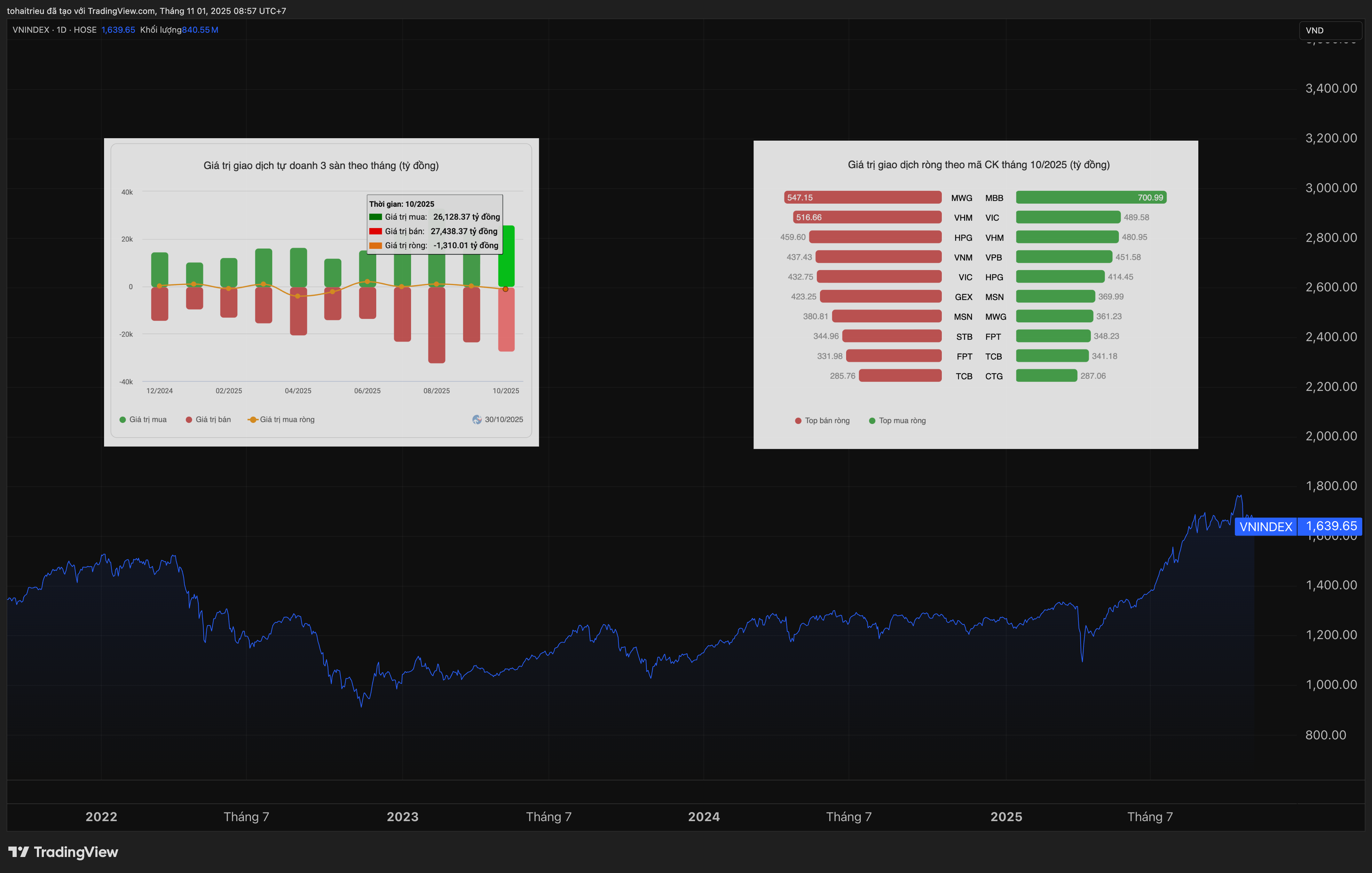 HOSE_DLY:VNINDEX Chart Image by tohaitrieu