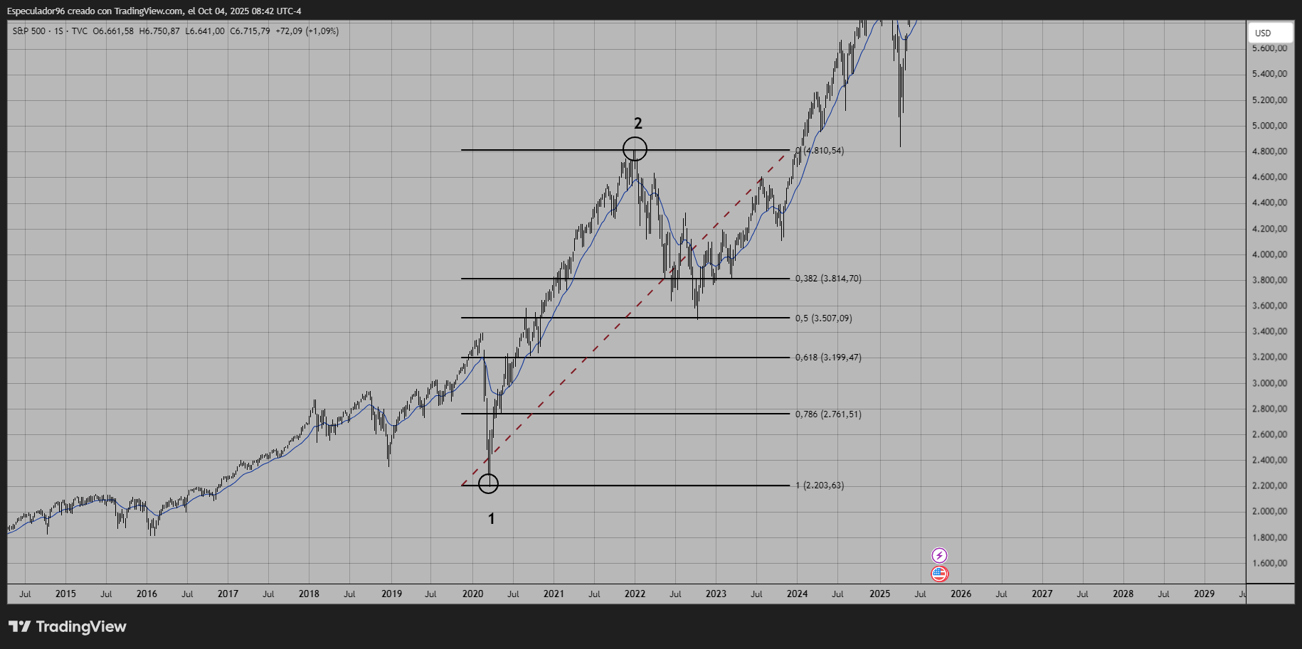 TVC:SPX Chart Image by OldWave96