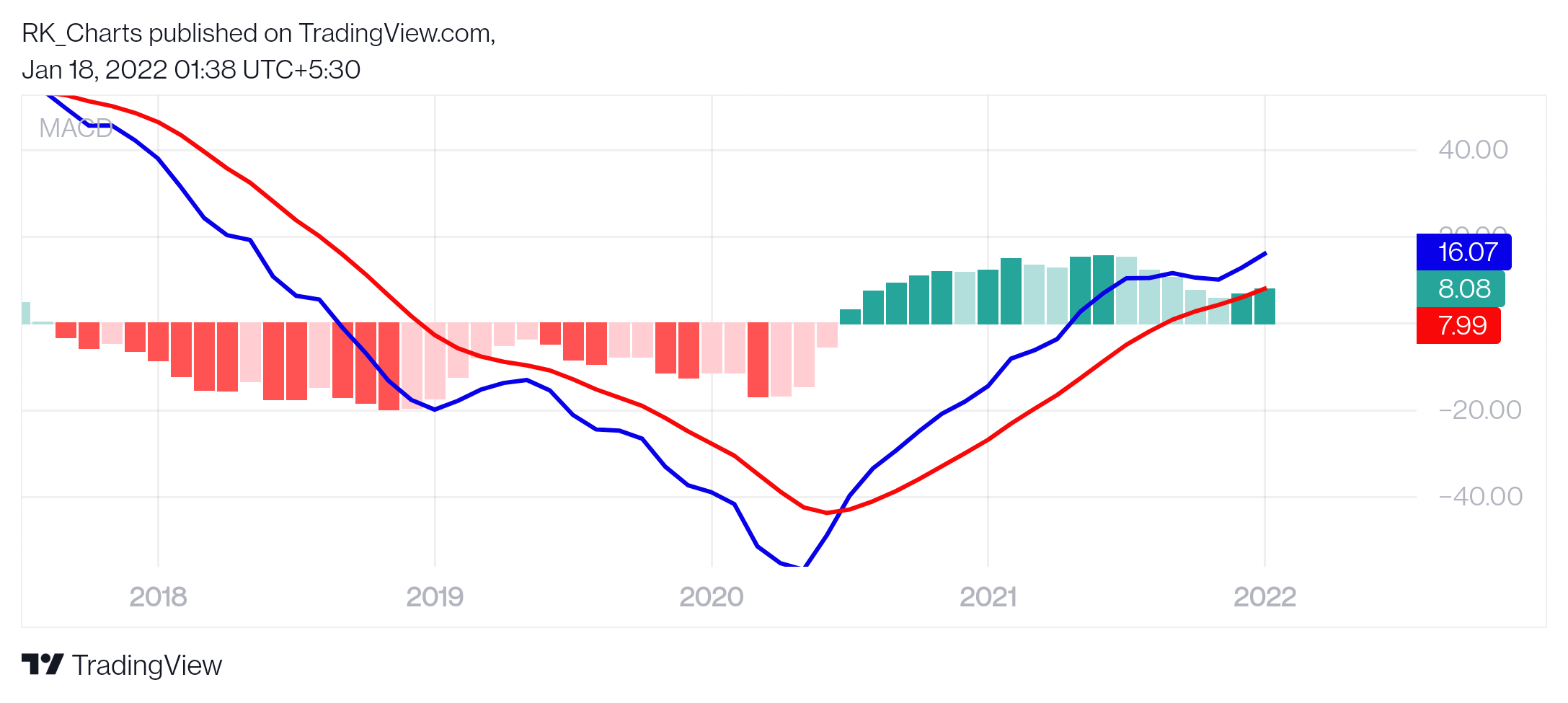 NSE:SHARDACROP Chart Image by RK_Chaarts