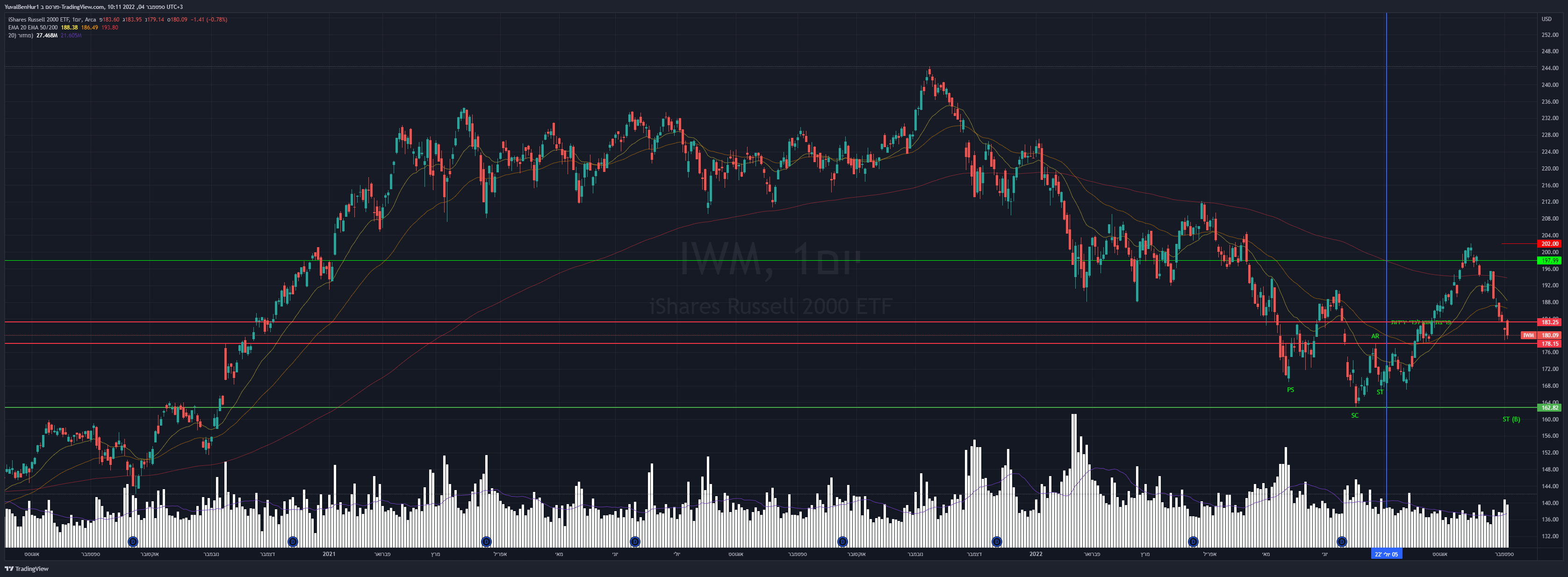 AMEX:IWM Chart Image by YRN2020