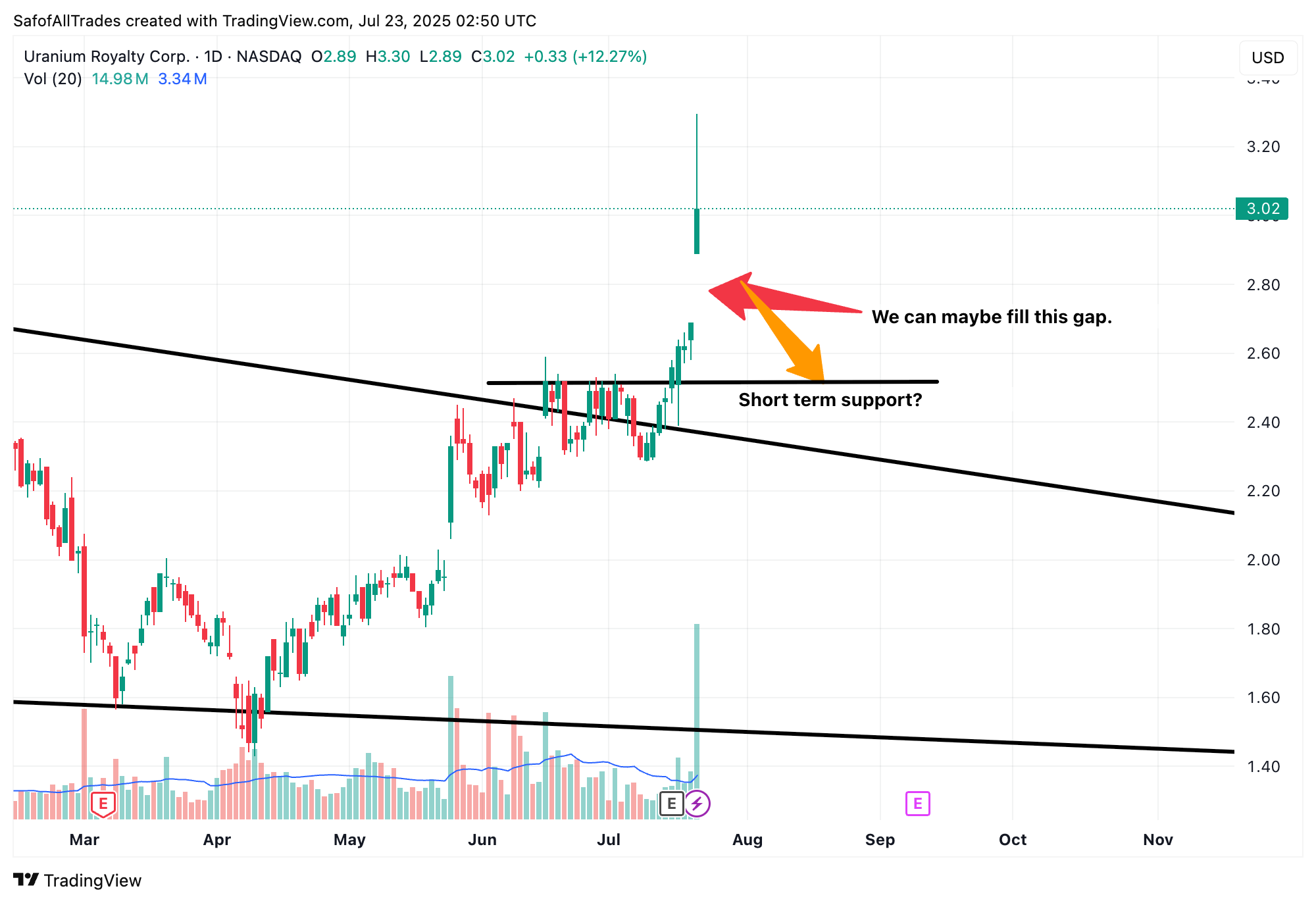 BATS:UROY Chart Image by SafofAllTrades