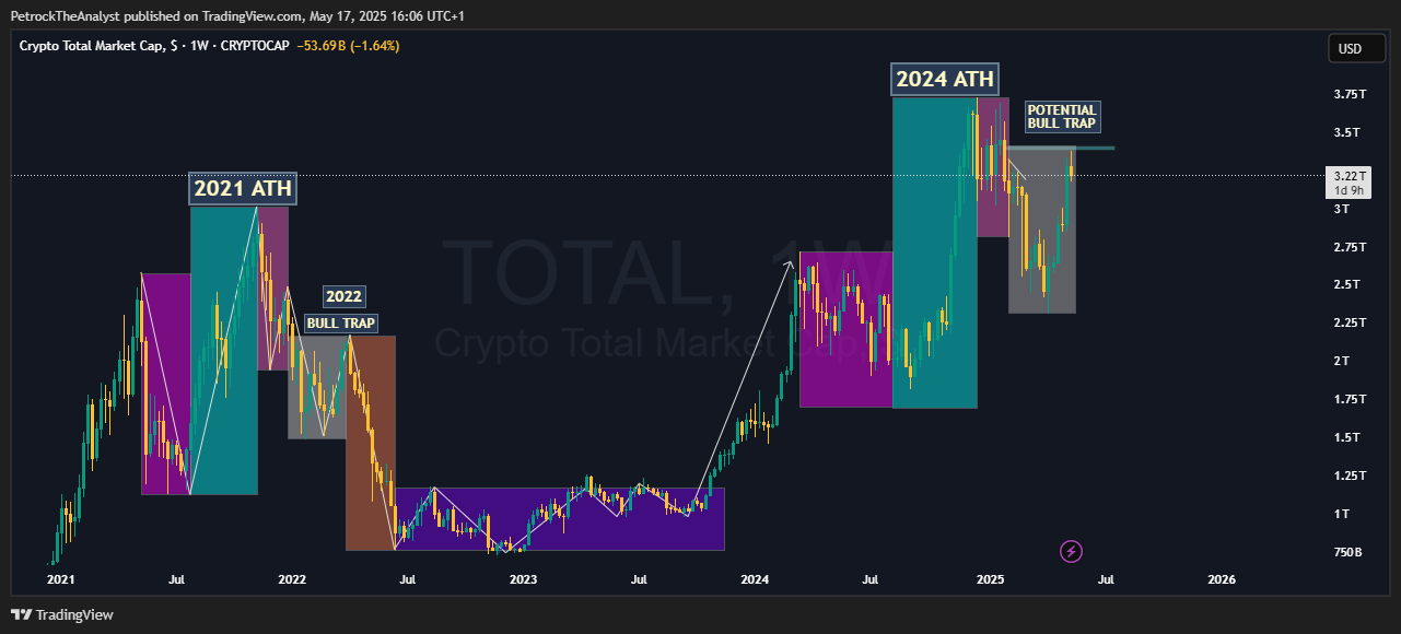 CRYPTOCAP:TOTAL Chart Image by PetrockTheAnalyst