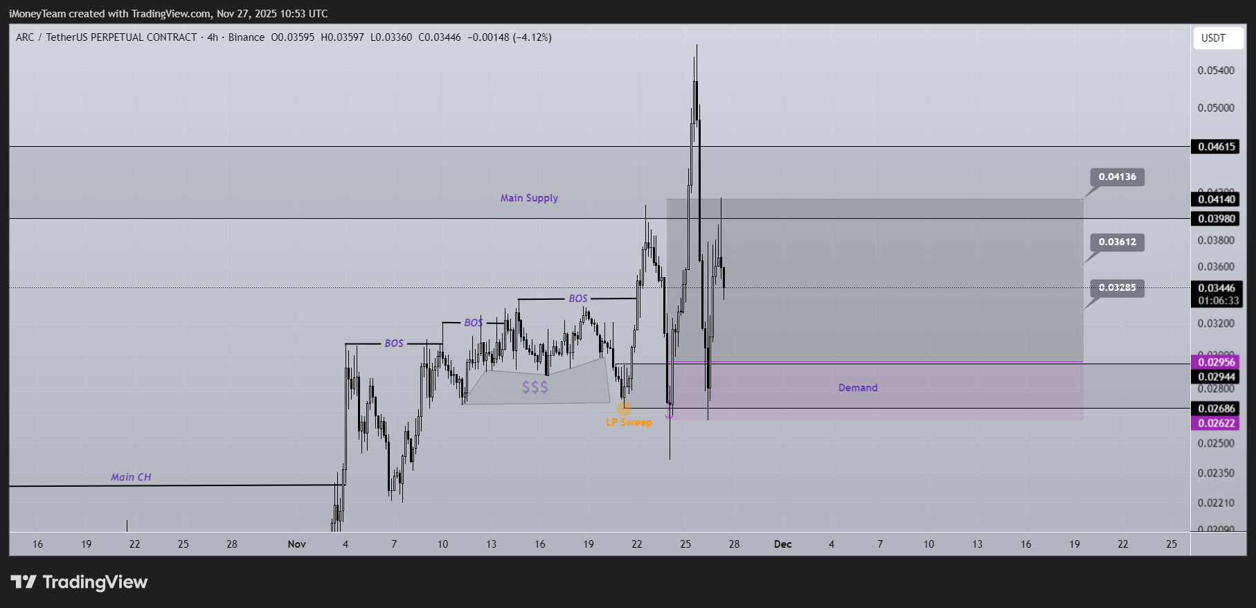BINANCE:ARCUSDT.P Chart Image by iMoneyTeam