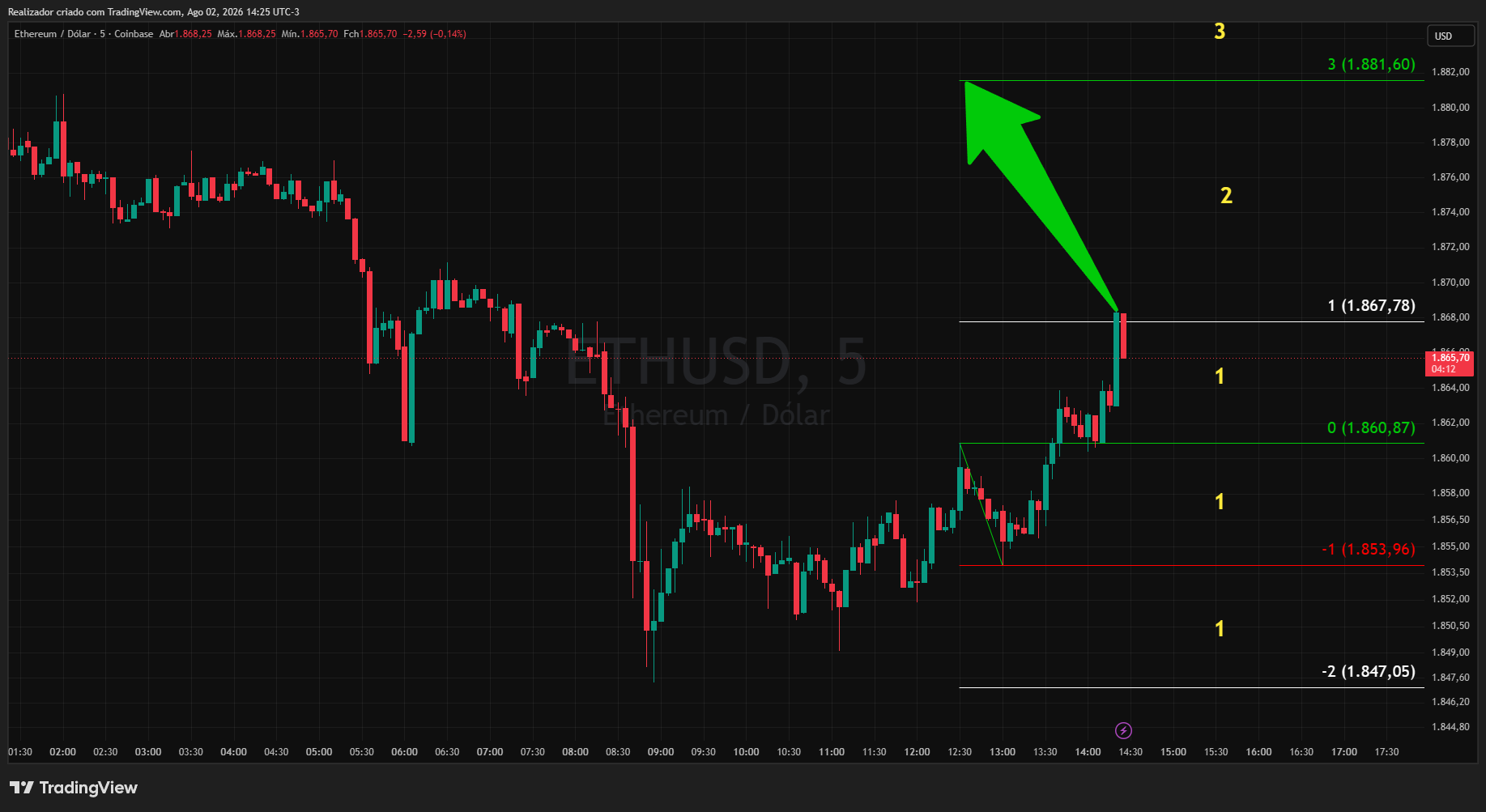 COINBASE:ETHUSD Gambar chart oleh Realizador