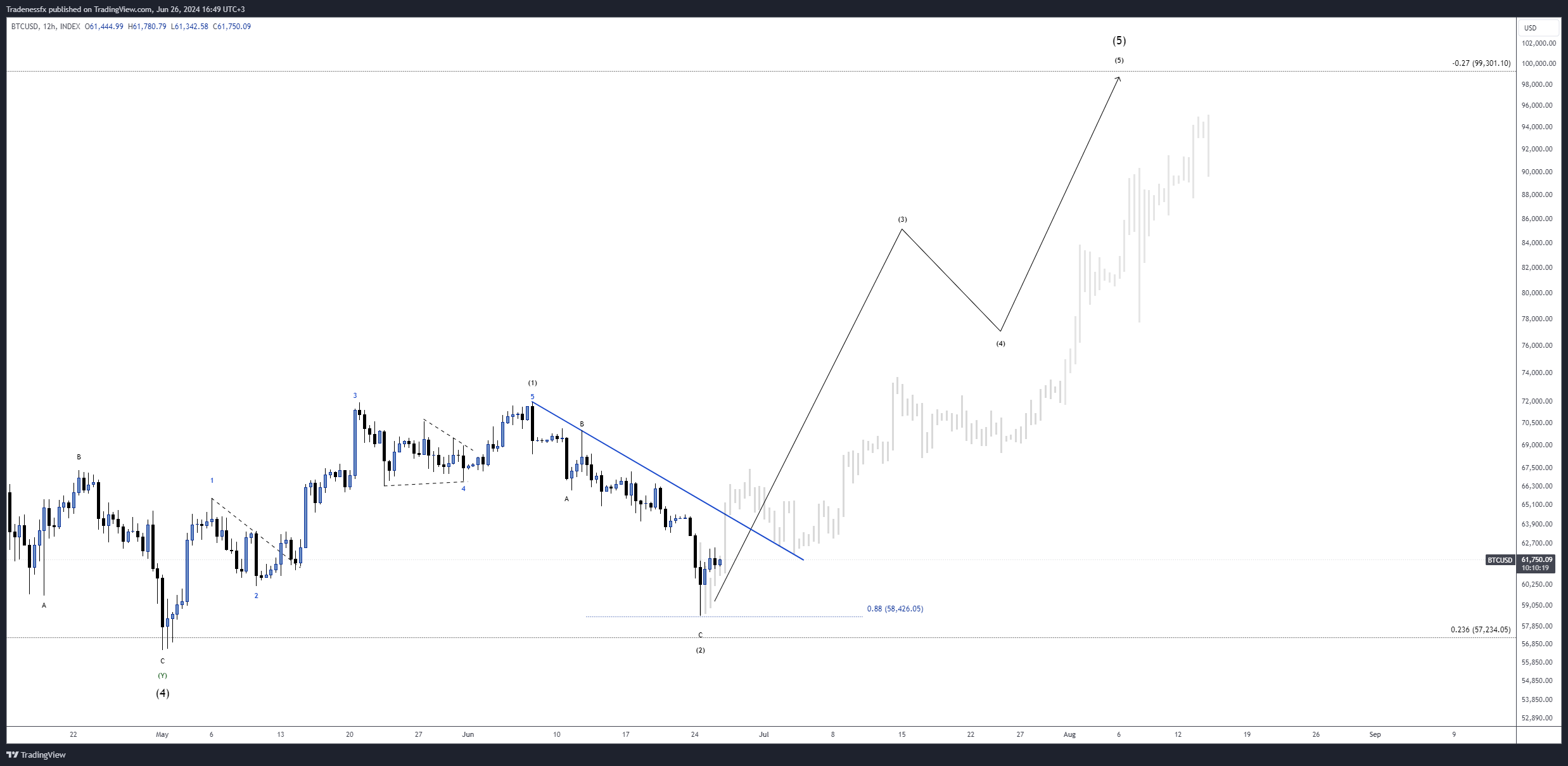 INDEX:BTCUSD Chartbild von Tradenessfx