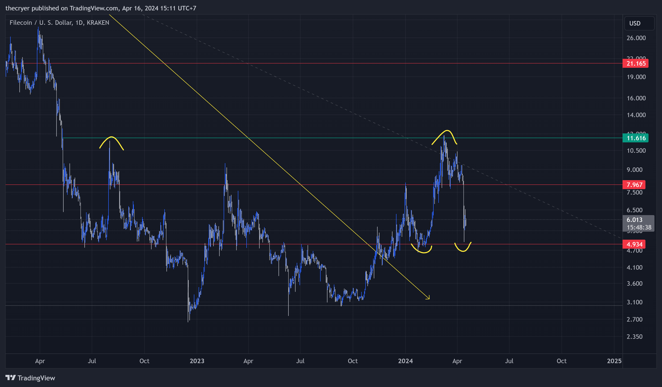 KRAKEN:FILUSD Chart Image by thecryer
