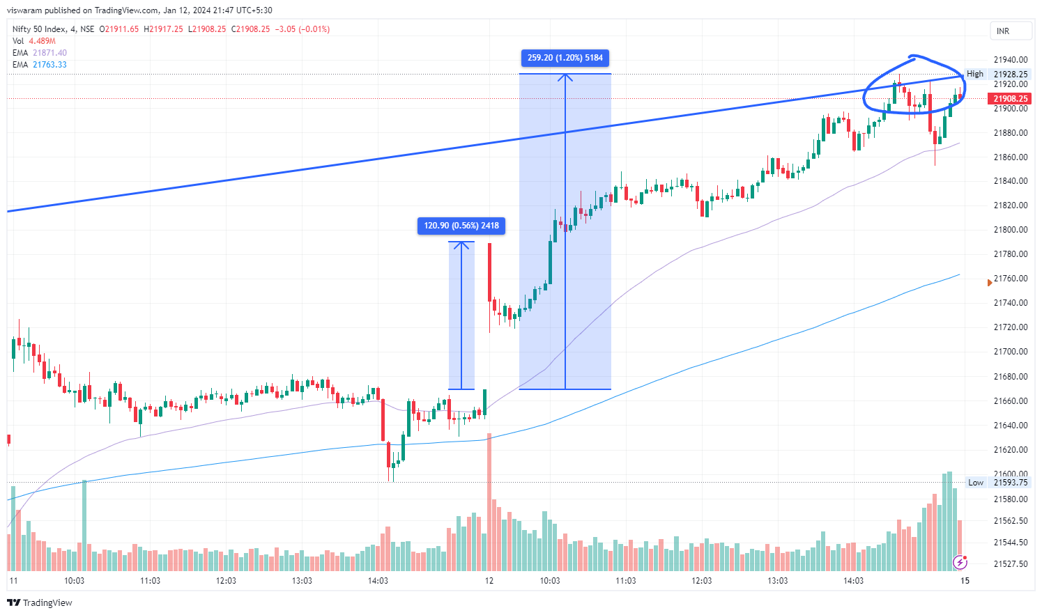 NSE:NIFTY Chart Image by viswaram
