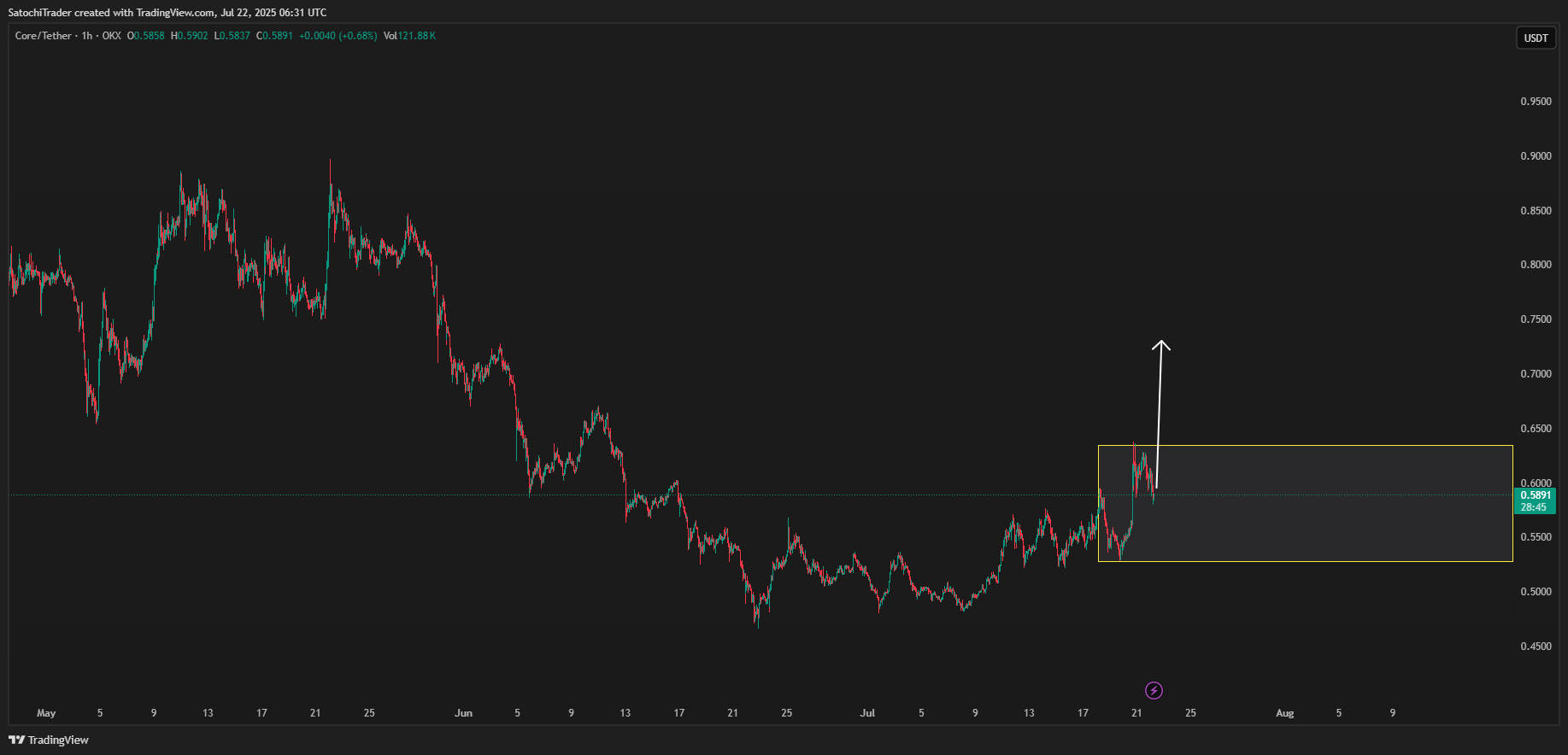 OKX:COREUSDT Ảnh biểu đồ của SatochiTrader