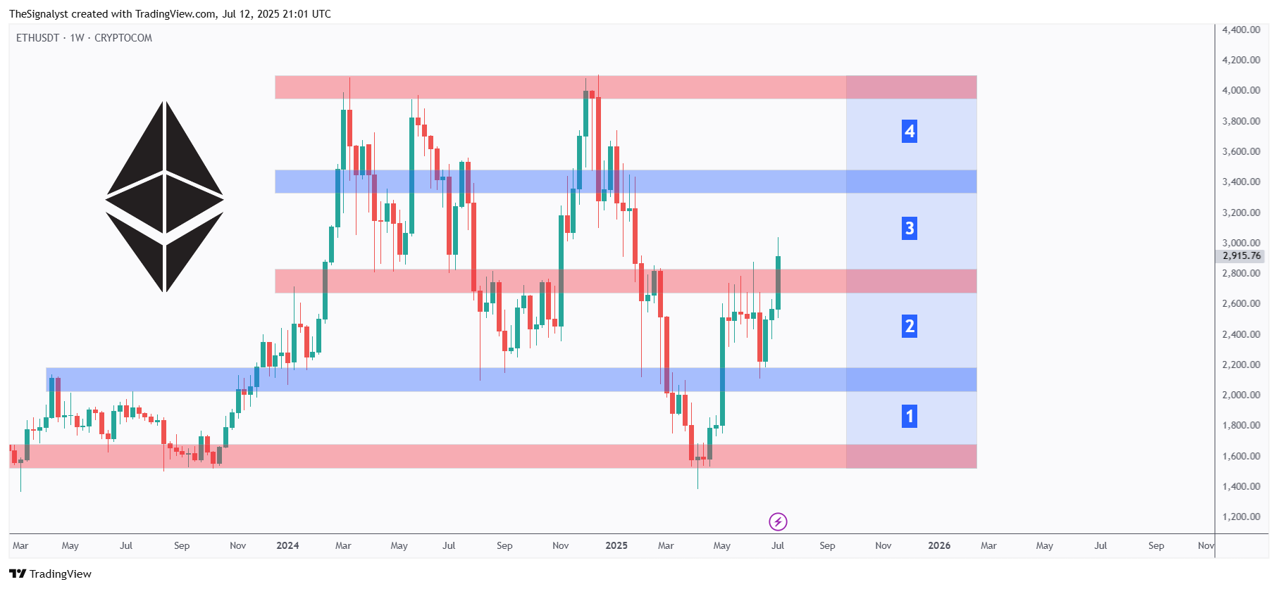 CRYPTOCOM:ETHUSDT Chart Image by TheSignalyst