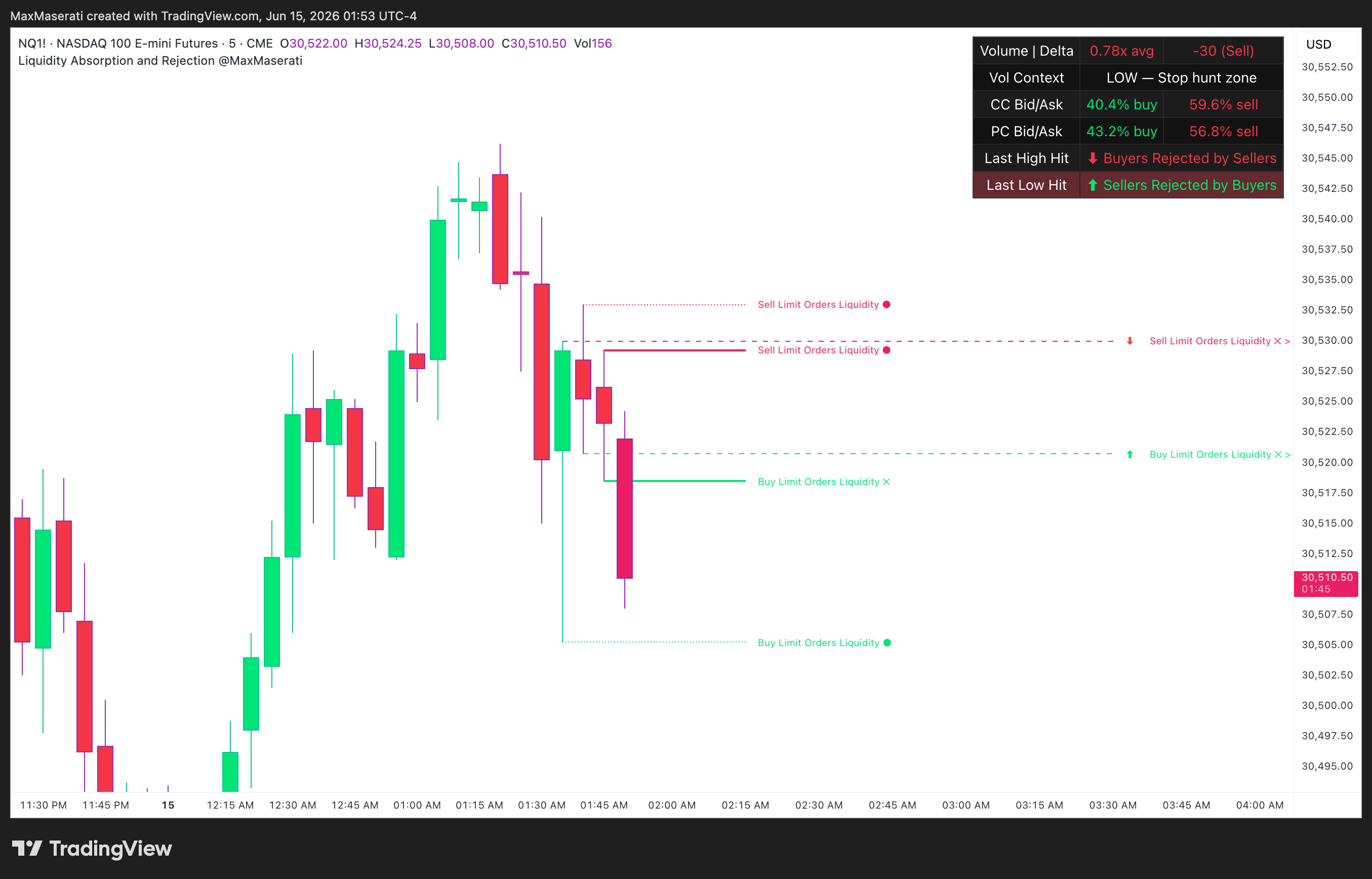 CME_MINI:NQ1! Imagem do gráfico por MaxMaserati