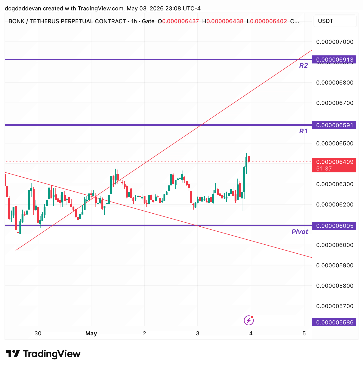 GATE:BONKUSDT.P Chart Image by dogdaddevan