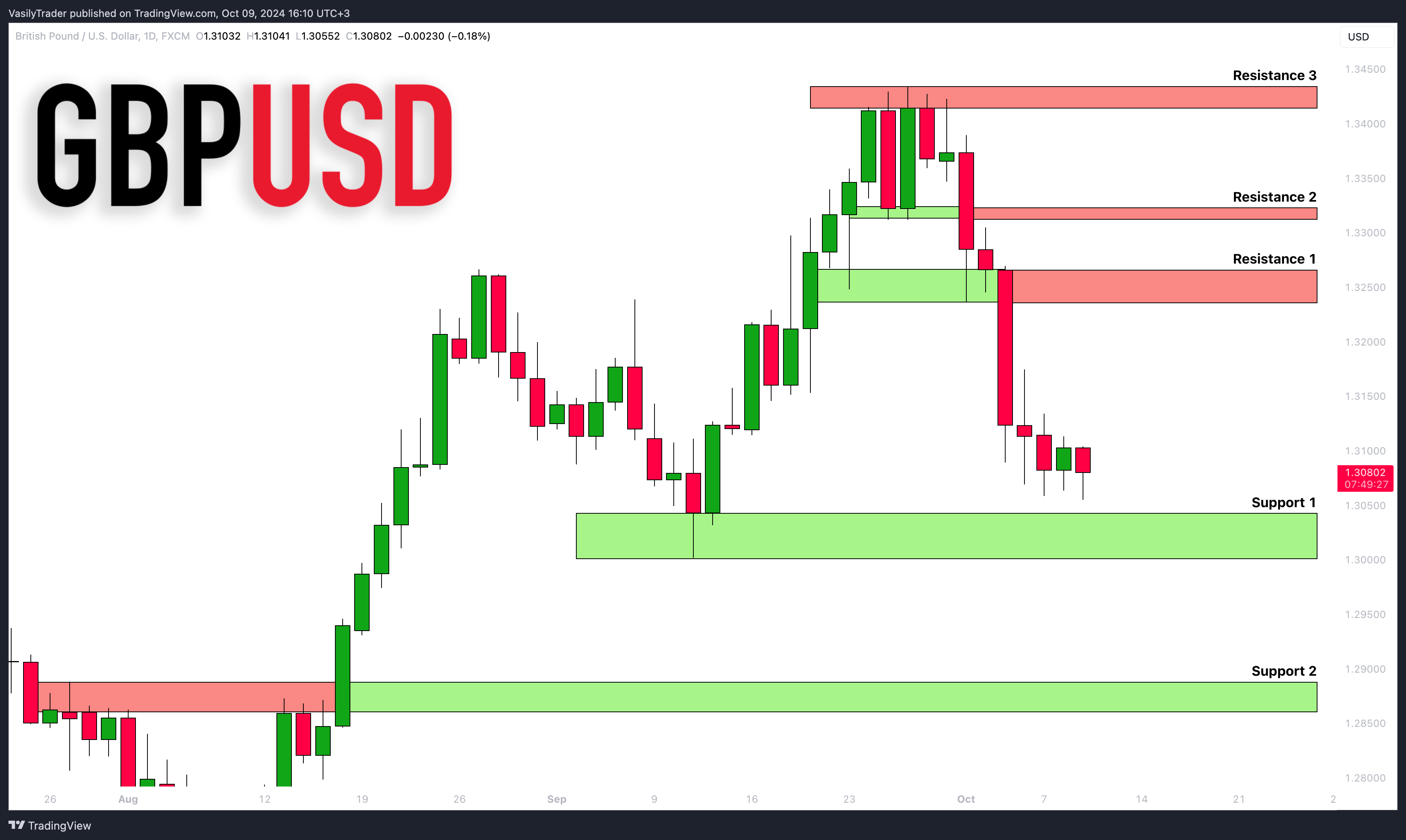 FX:GBPUSD Chart Image by VasilyTrader