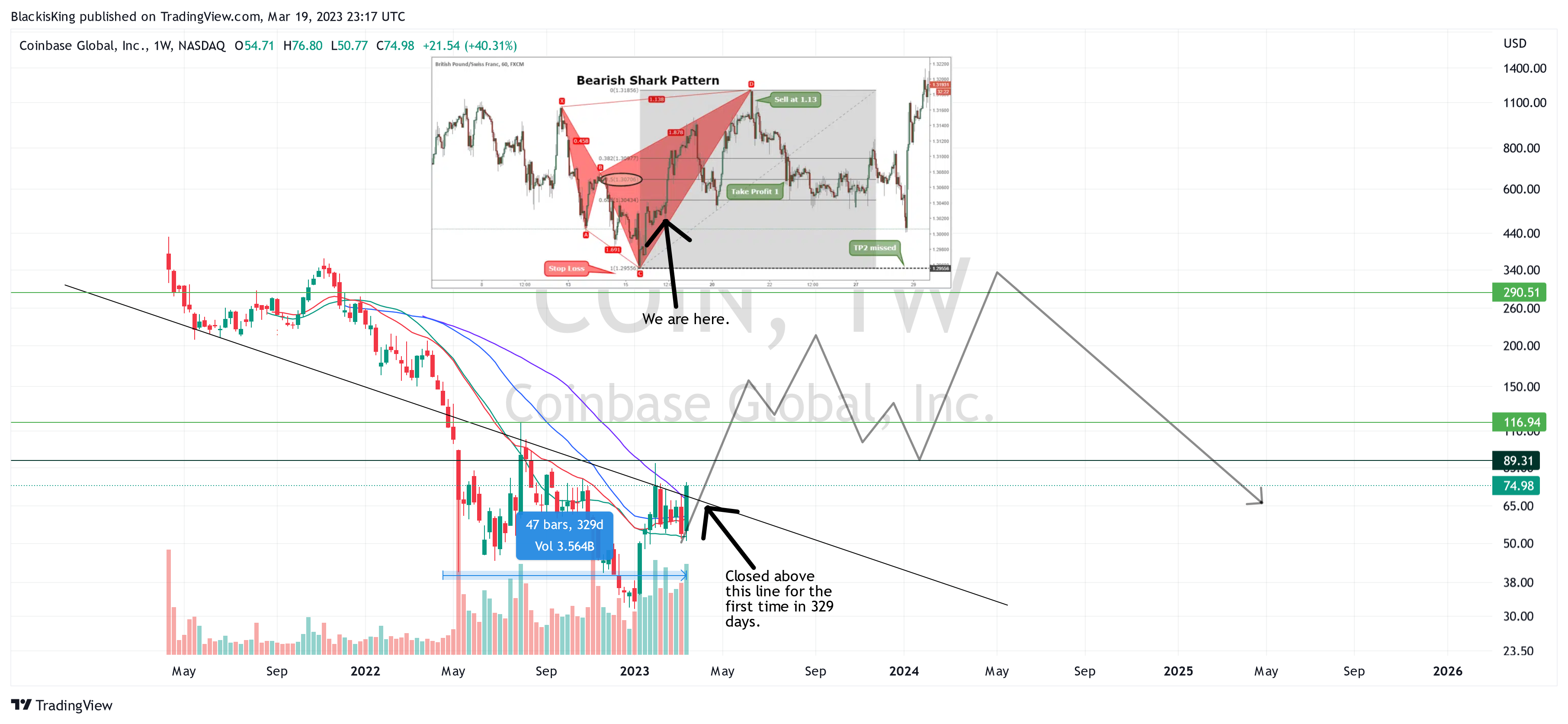 NASDAQ:COIN Obraz wykresu od BlackisKing
