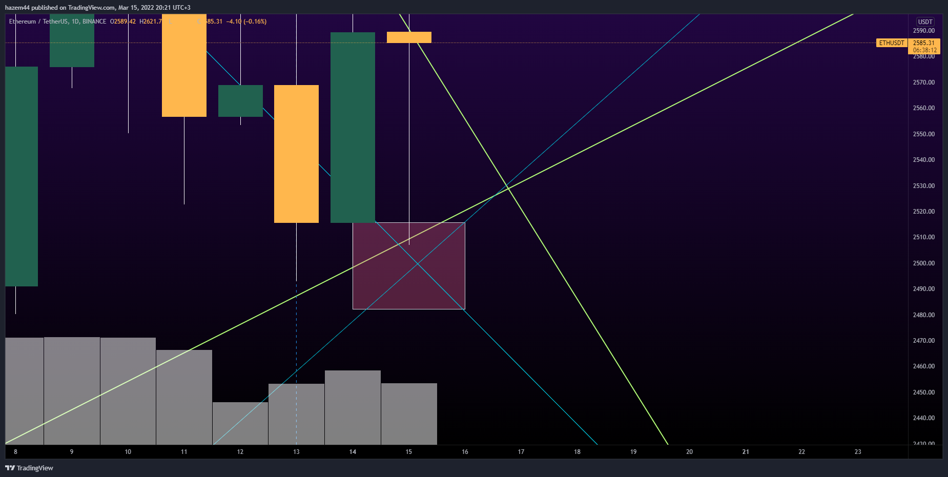 BINANCE:ETHUSDT Chart Image by hazem44