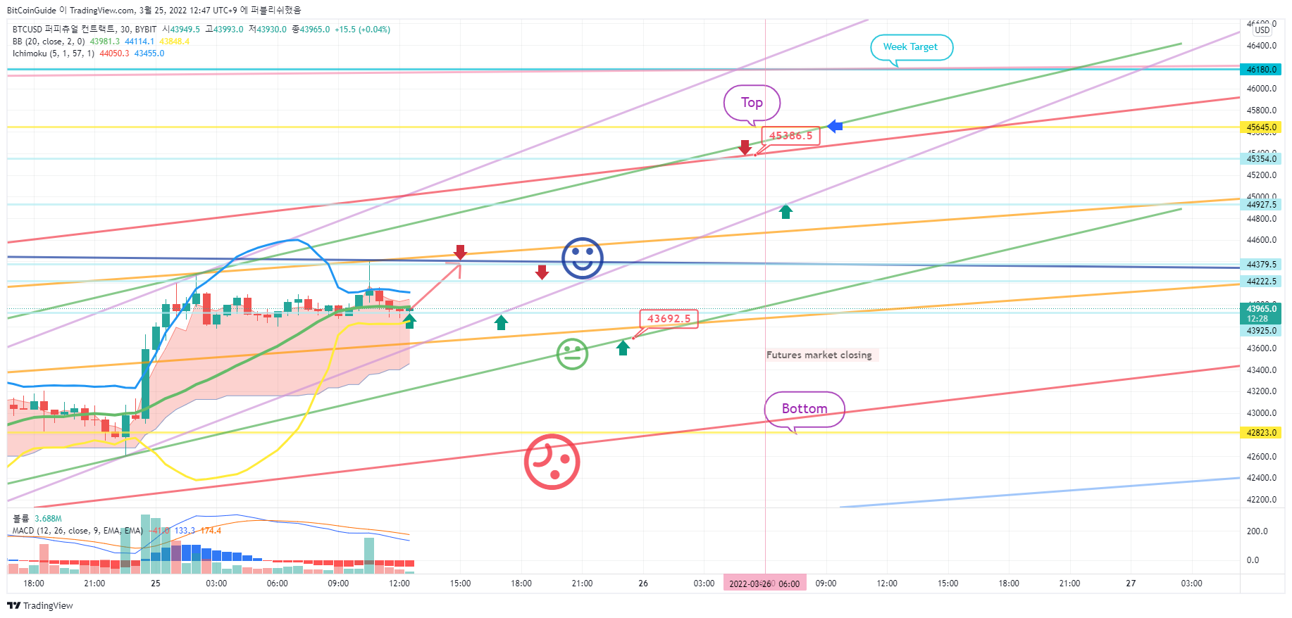 BYBIT:BTCUSD Chart Image by BitCoinGuide