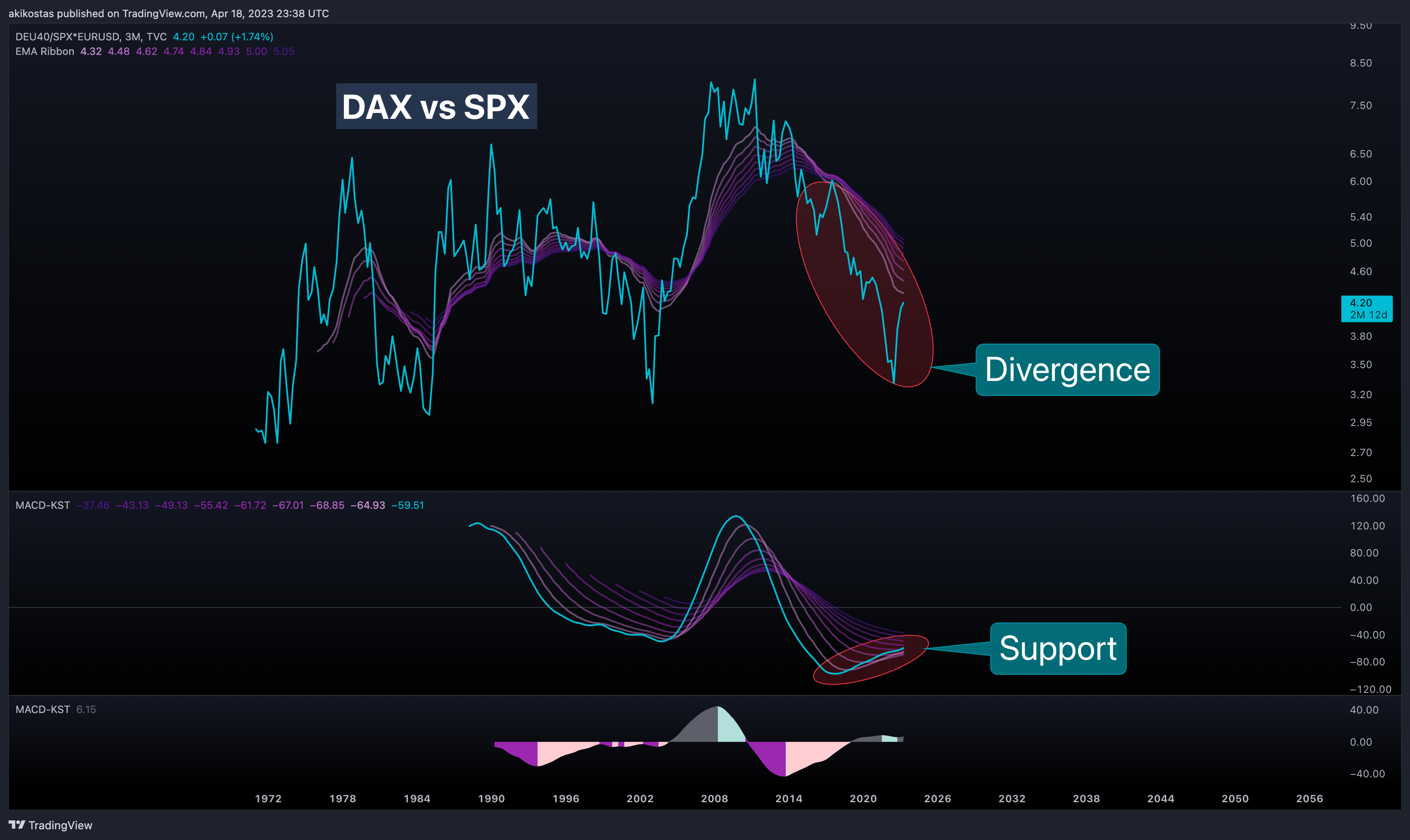 TVC:DEU40/SP:SPX*FX:EURUSD ‏תמונת גרף מאת akikostas