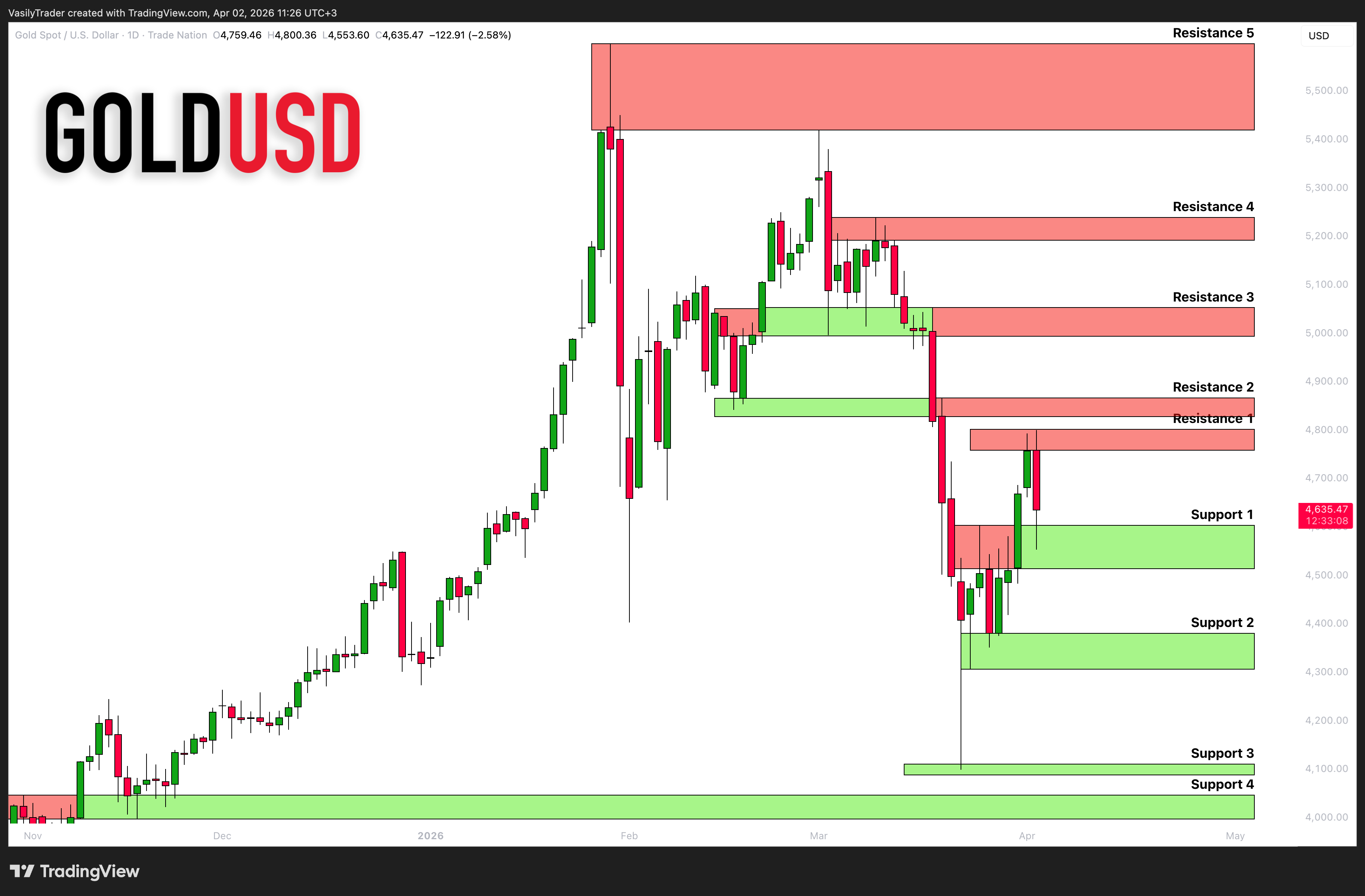 TRADENATION:XAUUSD Chart Image by VasilyTrader