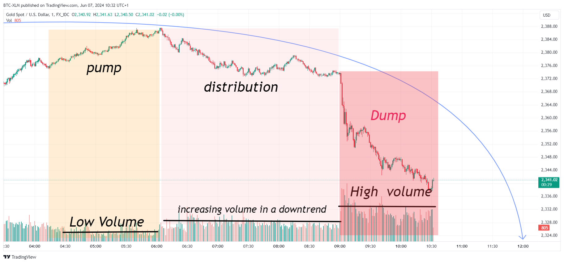 FX_IDC:XAUUSD Chart Image by BTC-XLM