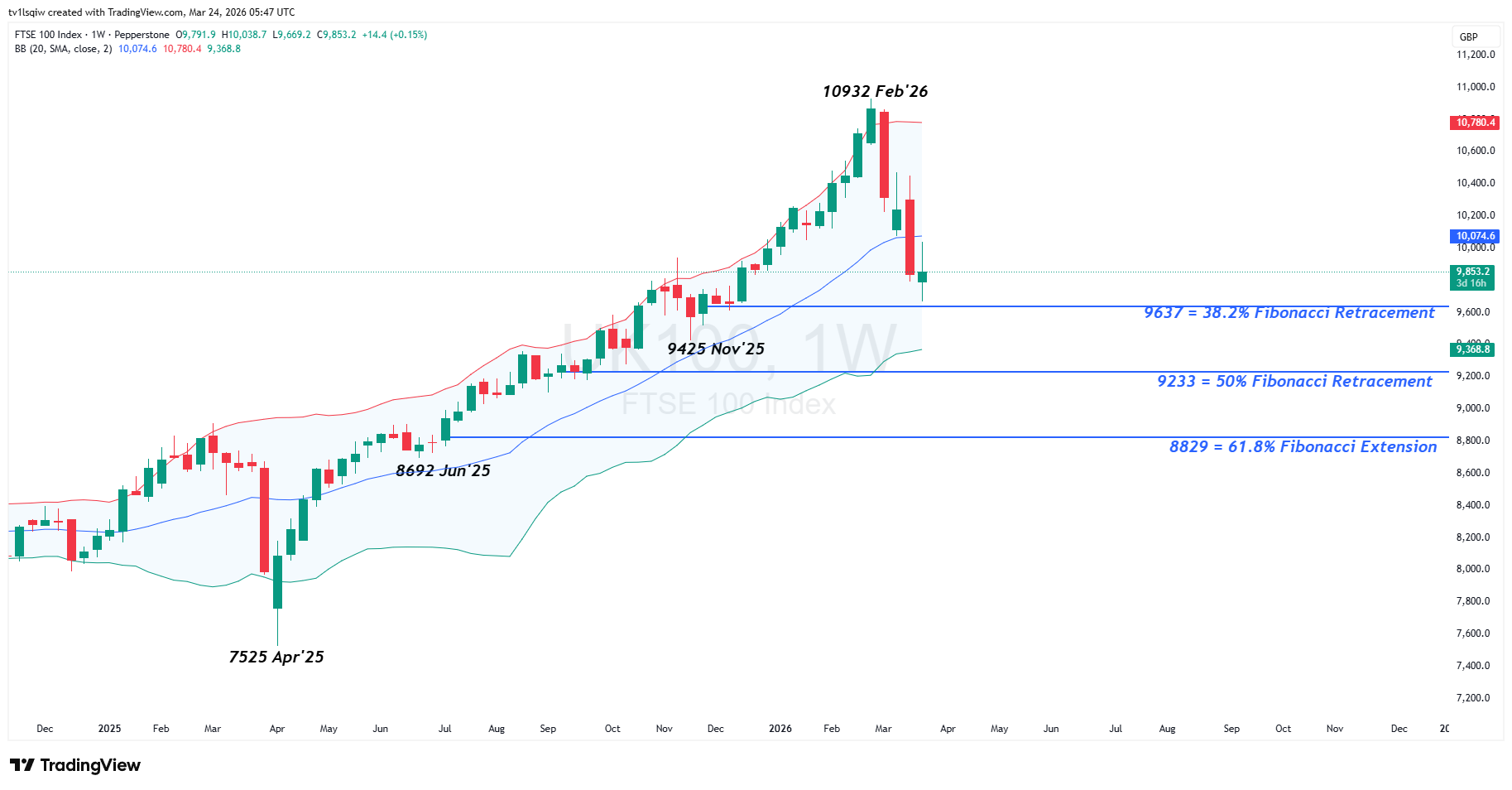 PEPPERSTONE:UK100 Chart Image by tv1lsqiw