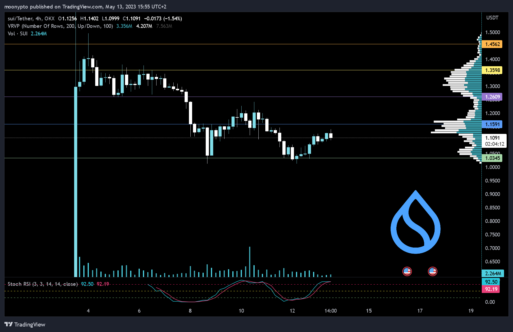 OKX:SUIUSDT Chart Image by moonypto