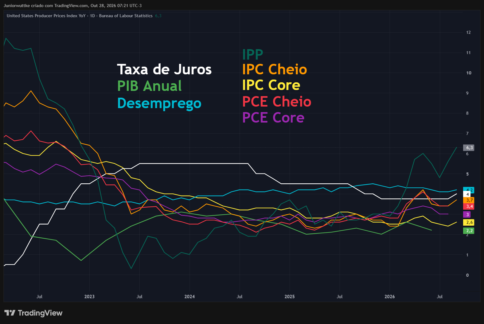 ECONOMICS:USPPIYY Chart Image by Juniorwuttke