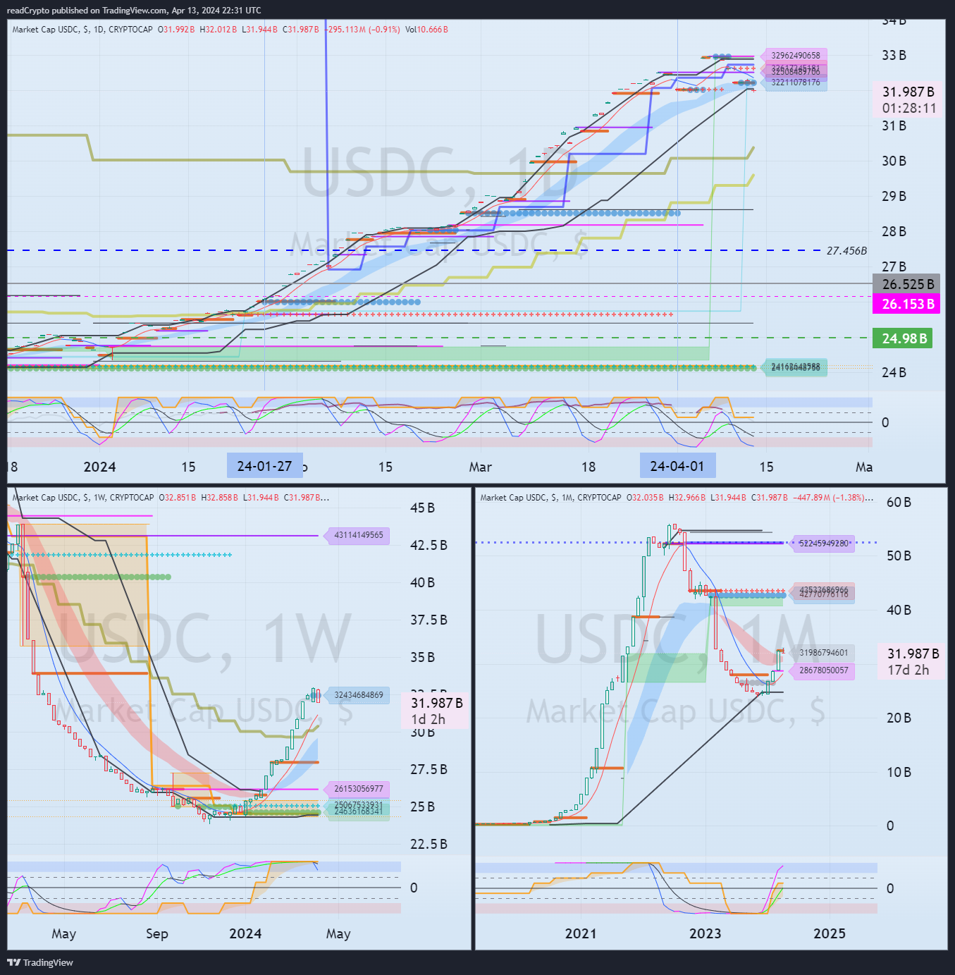 CRYPTOCAP:USDC Chart Image by readCrypto