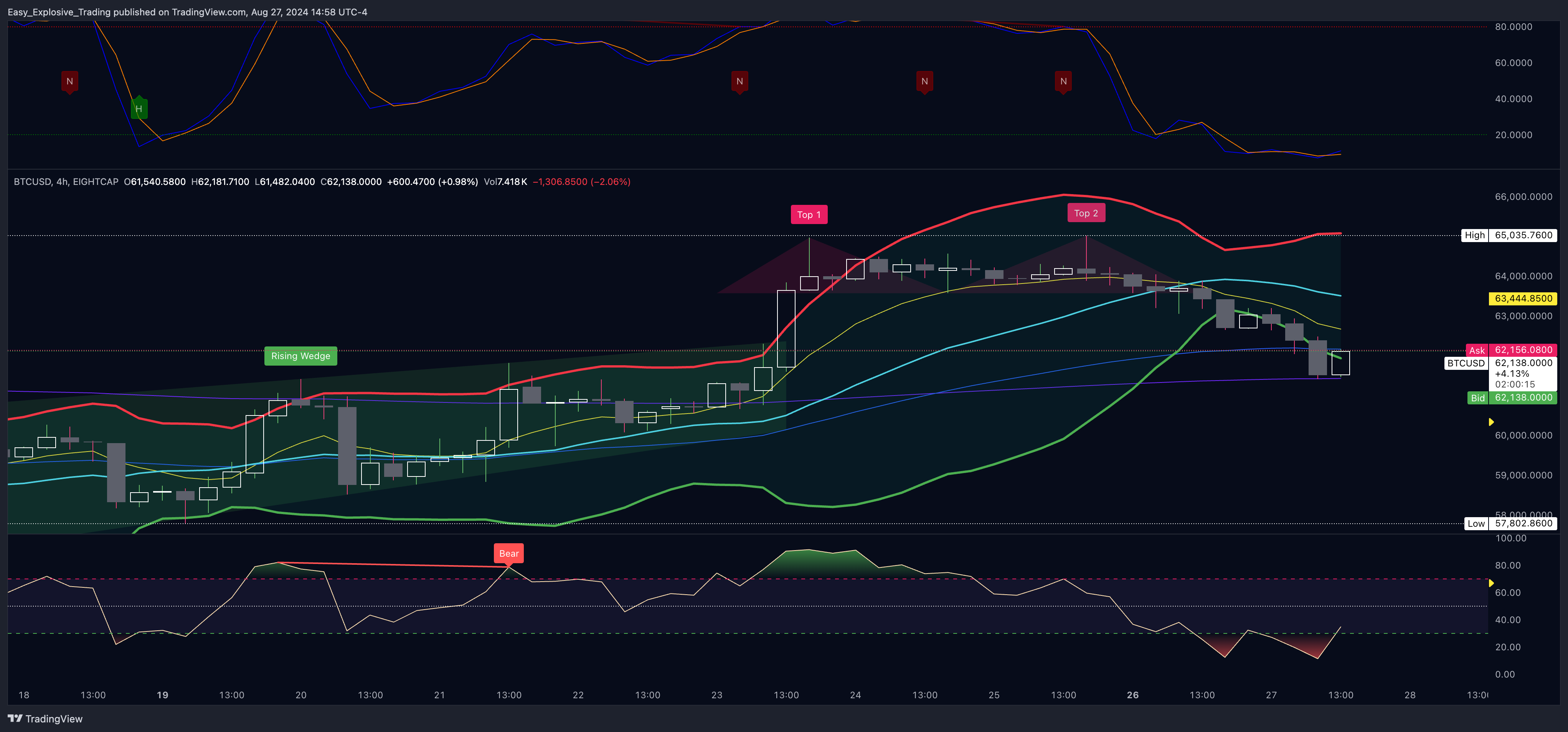 EIGHTCAP:BTCUSD Chart Image by Easy_Explosive_Trading