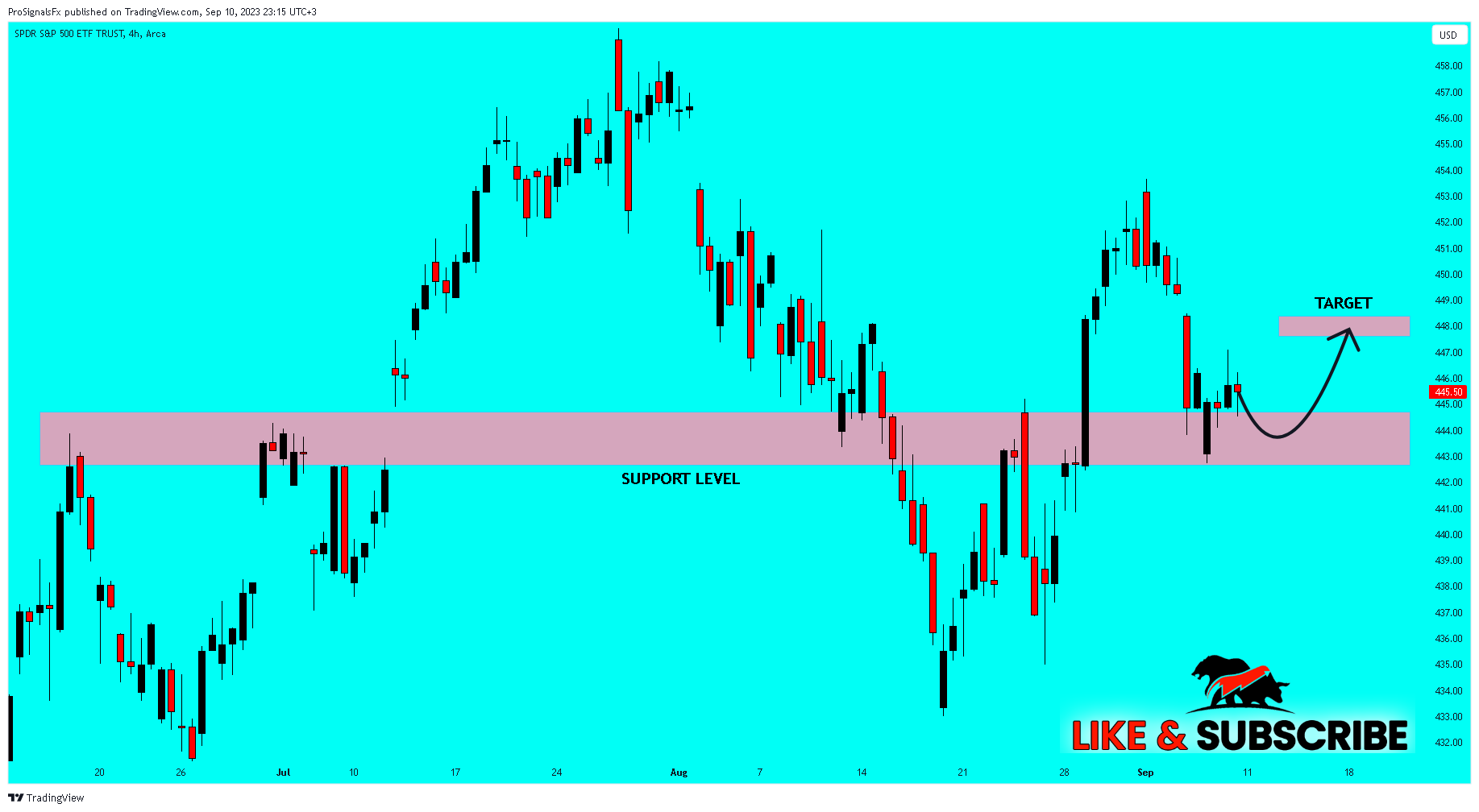 AMEX:SPY Chart Image by ProSignalsFx