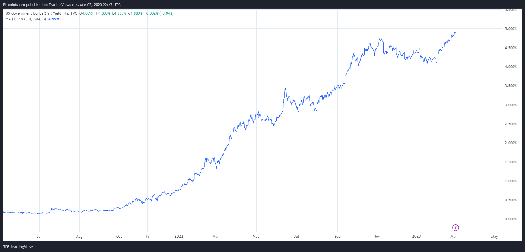 TVC:US02Y Chart Image by BitcoinMacro