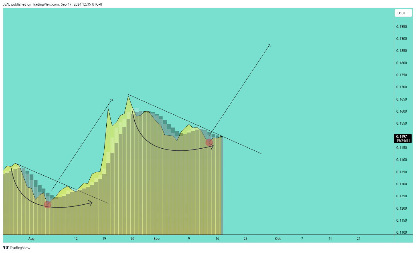 BINANCE:TRXUSDT Chart Image by JSAL