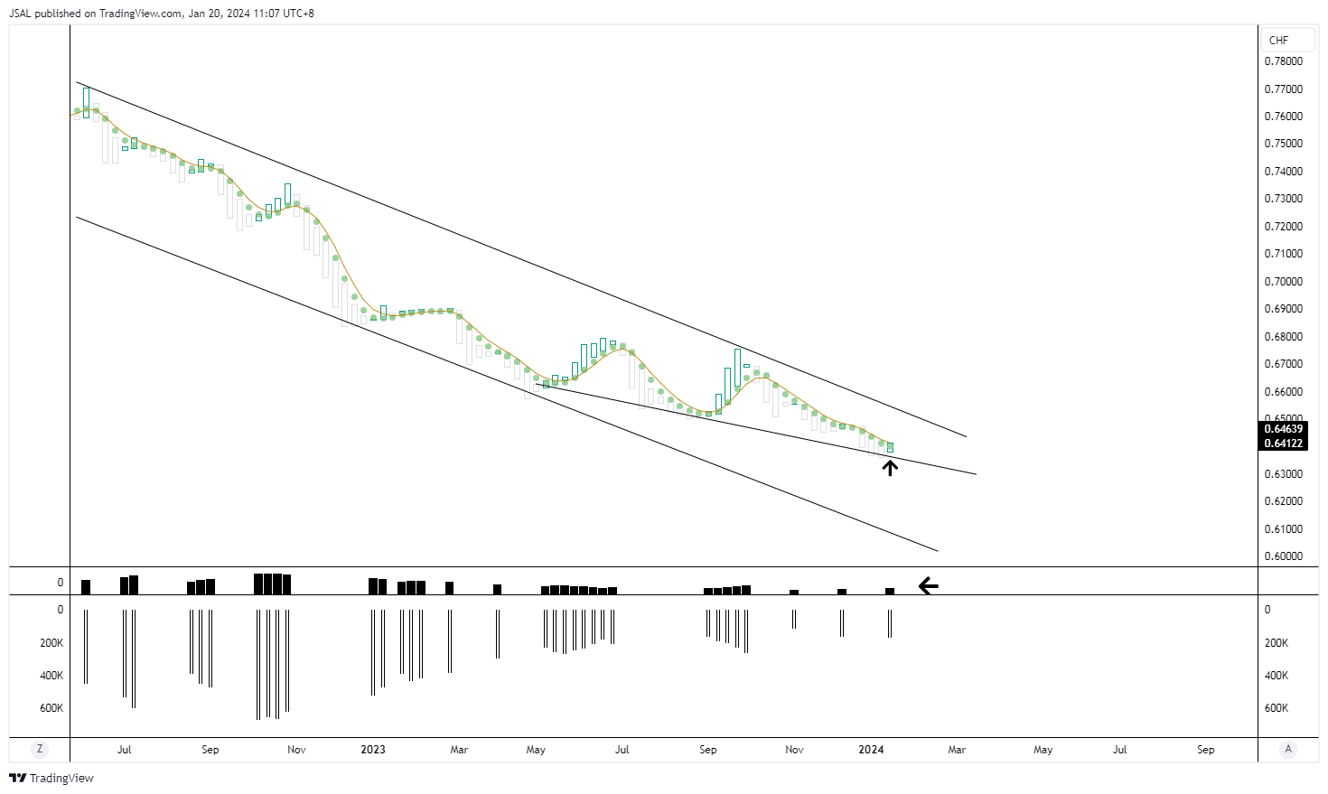 OANDA:CADCHF Chart Image by JSAL